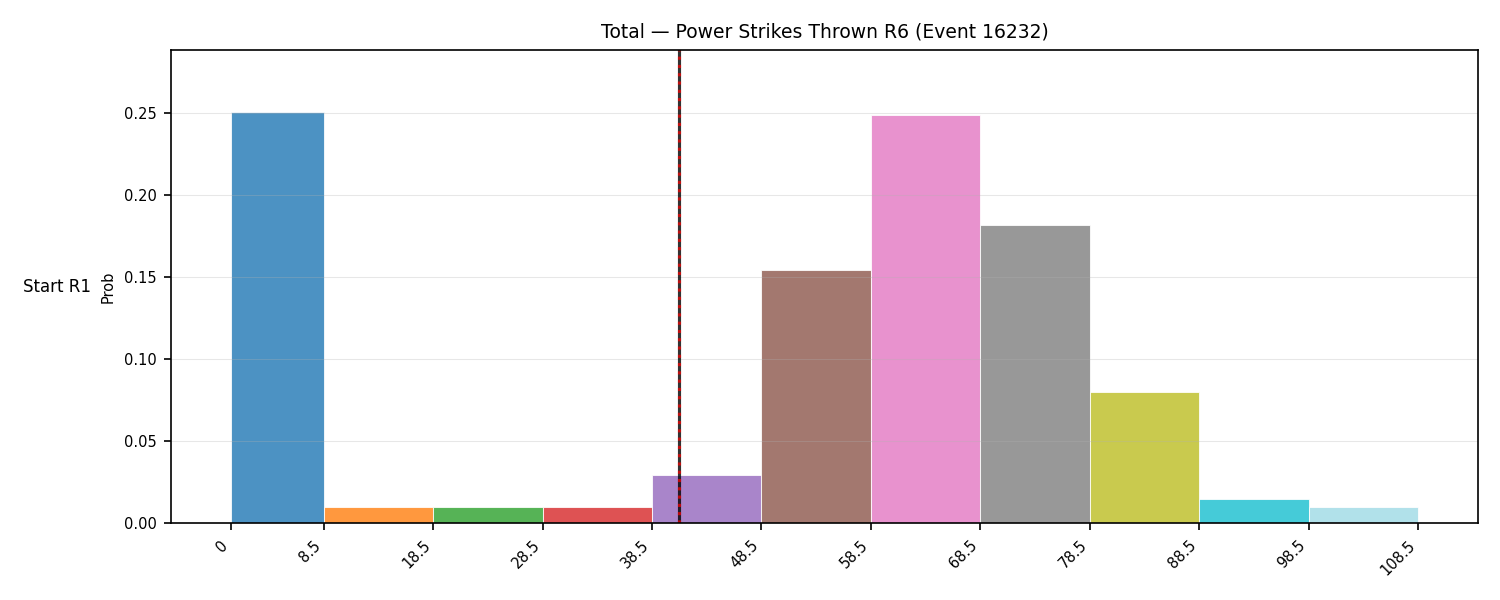 Stats/Round/Total Bins/Power Strikes Thrown/Round 06/16232 Round 06 Snapshots — Prod