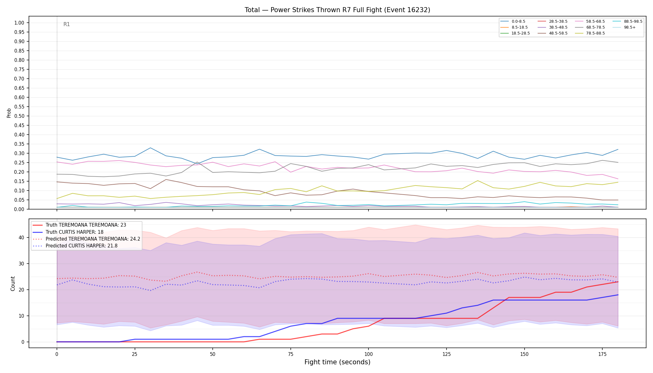 Stats/Round/Total Bins/Power Strikes Thrown/Round 07/16232 Round 07 Fight — Prod