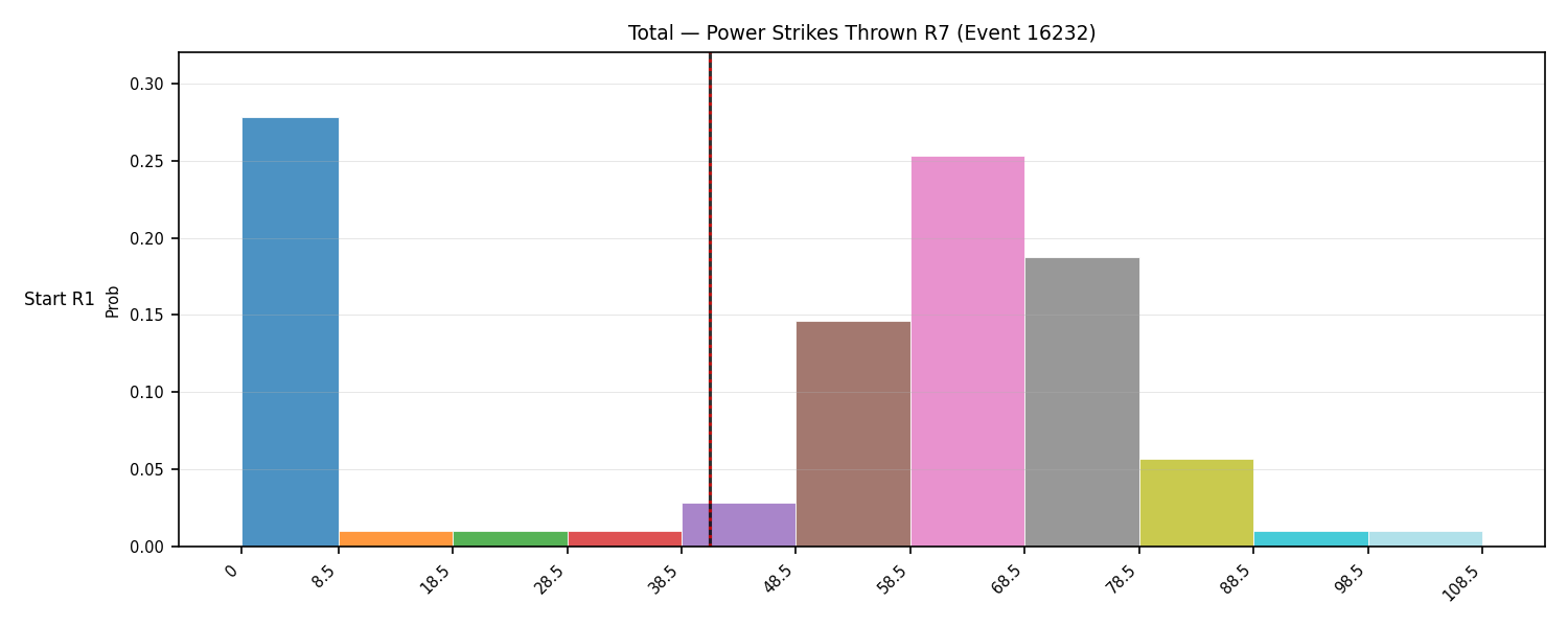 Stats/Round/Total Bins/Power Strikes Thrown/Round 07/16232 Round 07 Snapshots — Prod