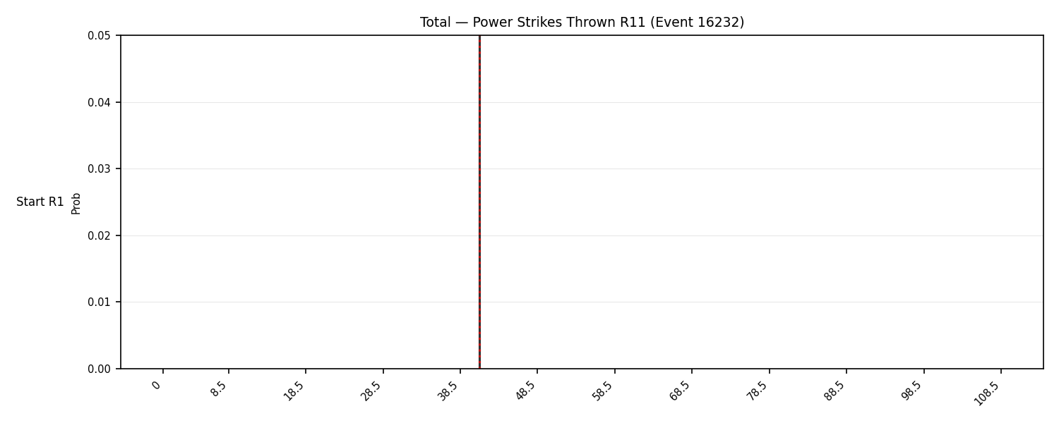 Stats/Round/Total Bins/Power Strikes Thrown/Round 11/16232 Round 11 Snapshots — Prod