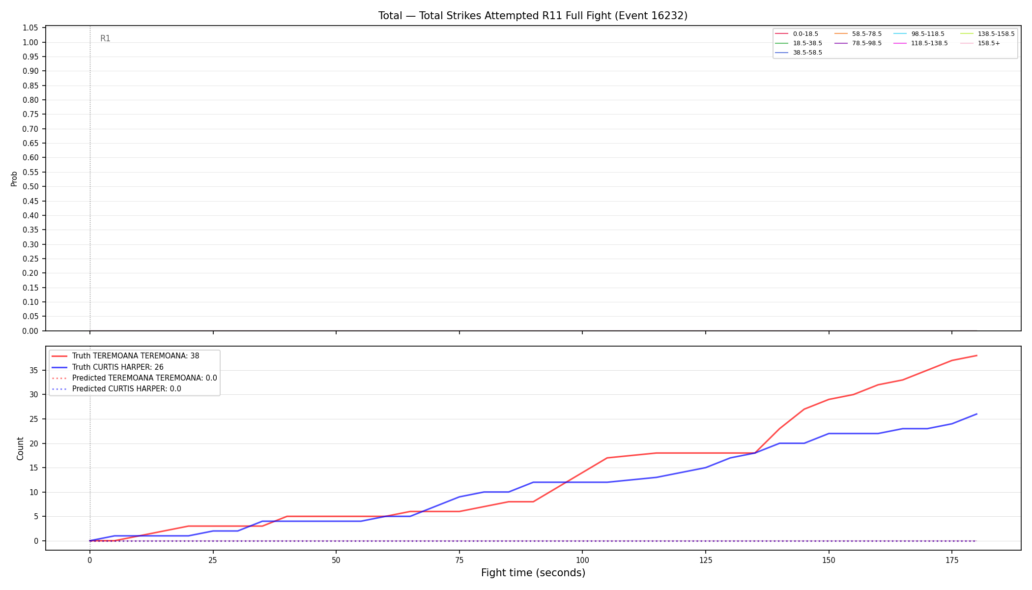 Stats/Round/Total Bins/Total Strikes Attempted/Round 11/16232 Round 11 Fight — Prod