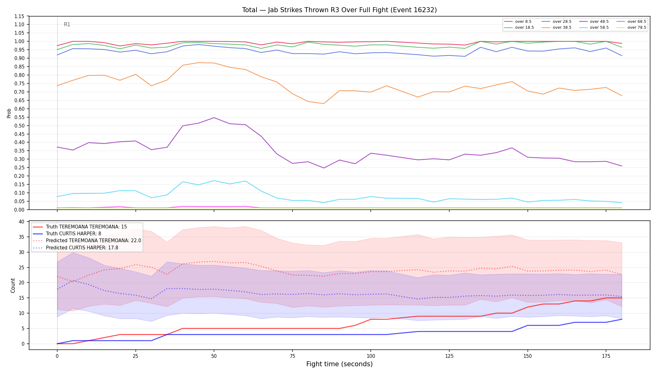 Stats/Round/Total Overs/Jab Strikes Thrown/Round 03/16232 Round 03 Over Fight — Prod