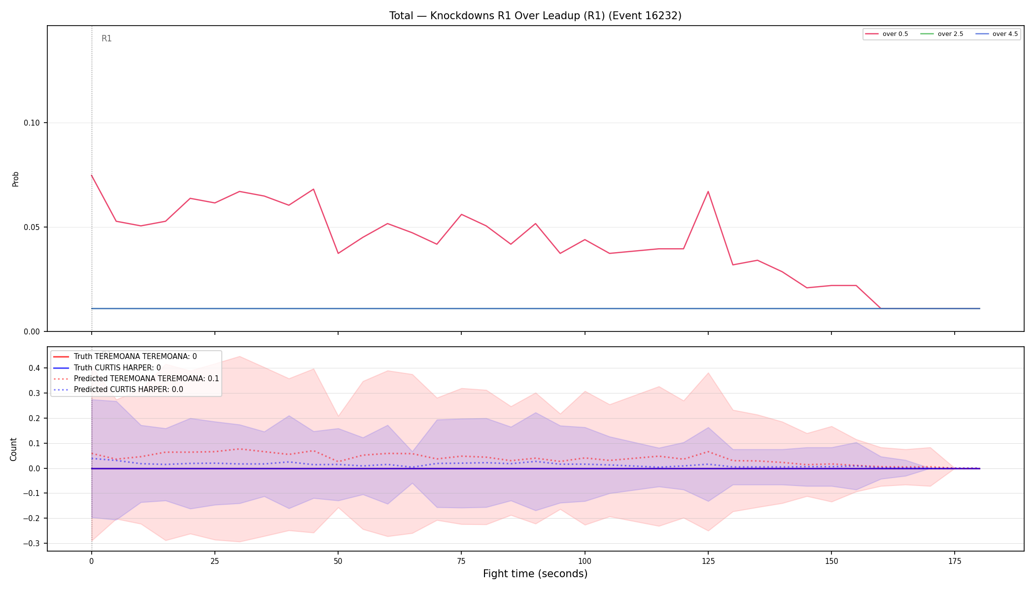 Stats/Round/Total Overs/Knockdowns/Round 01/16232 Round 01 Over Leadup — Prod
