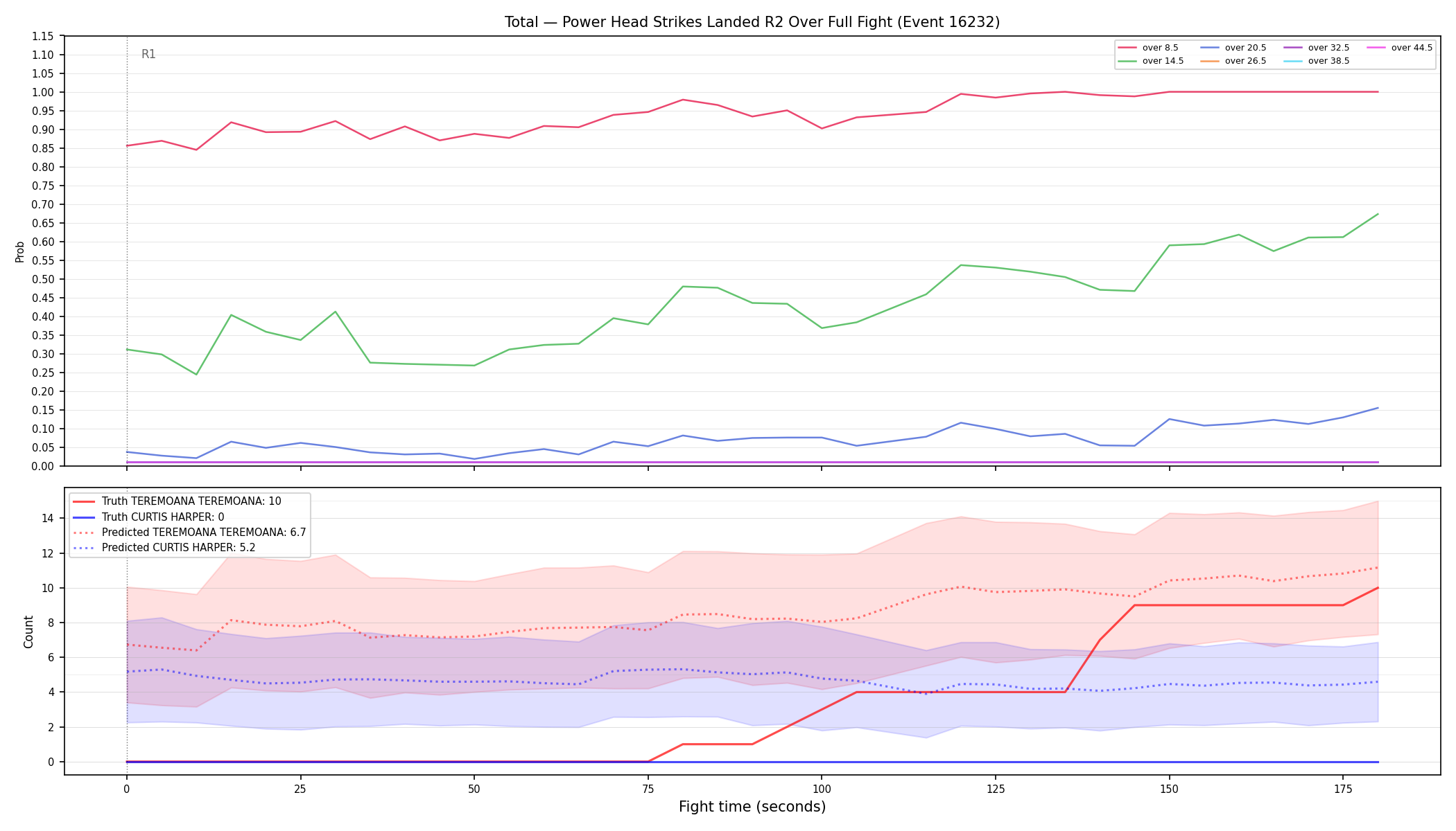Stats/Round/Total Overs/Power Head Strikes Landed/Round 02/16232 Round 02 Over Fight — Prod
