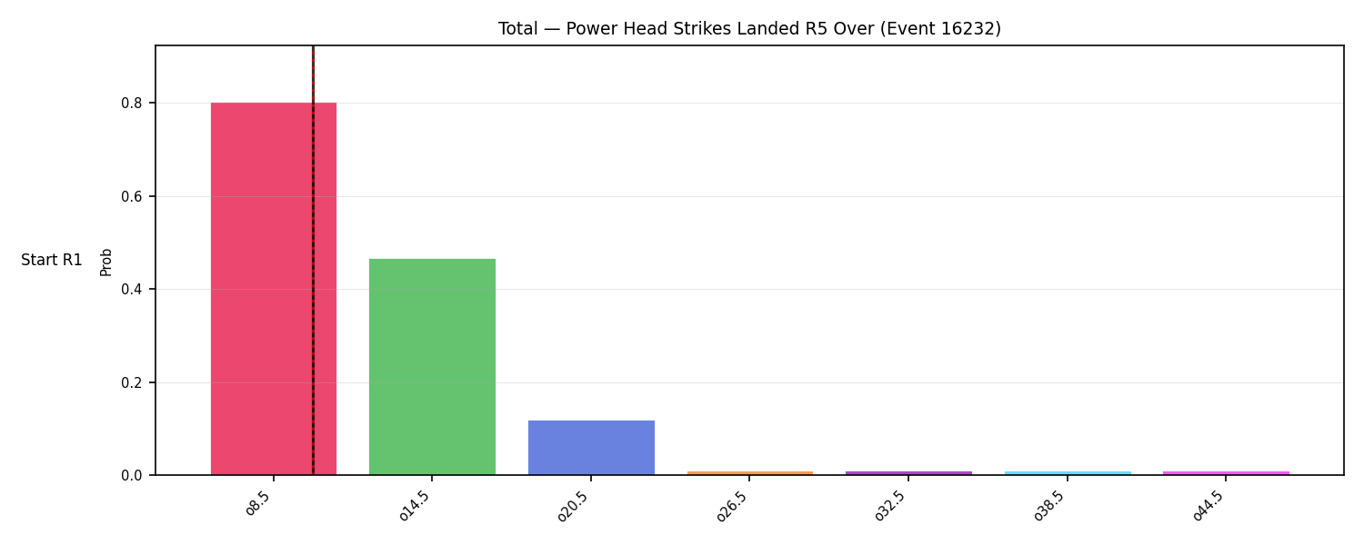 Stats/Round/Total Overs/Power Head Strikes Landed/Round 05/16232 Round 05 Over Snapshots — Prod
