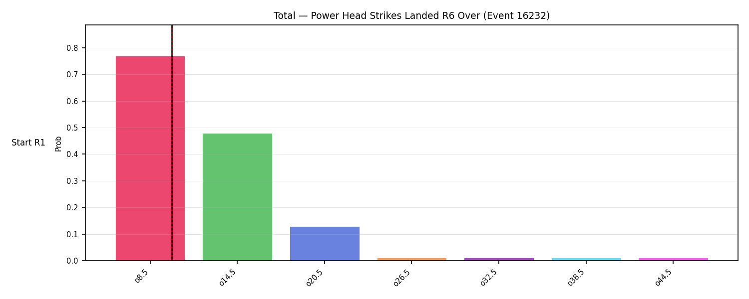 Stats/Round/Total Overs/Power Head Strikes Landed/Round 06/16232 Round 06 Over Snapshots — Prod