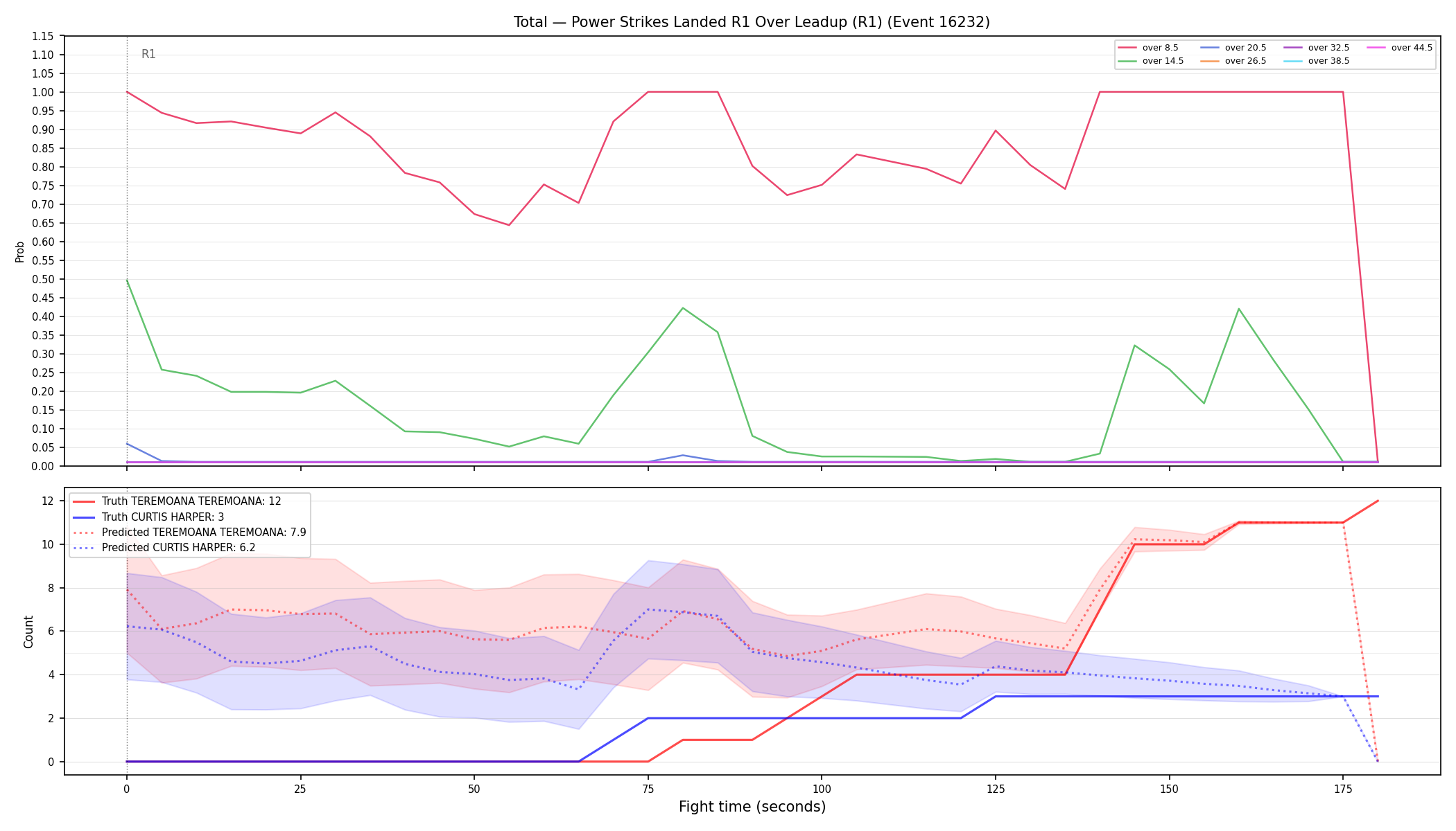 Stats/Round/Total Overs/Power Strikes Landed/Round 01/16232 Round 01 Over Leadup — Prod