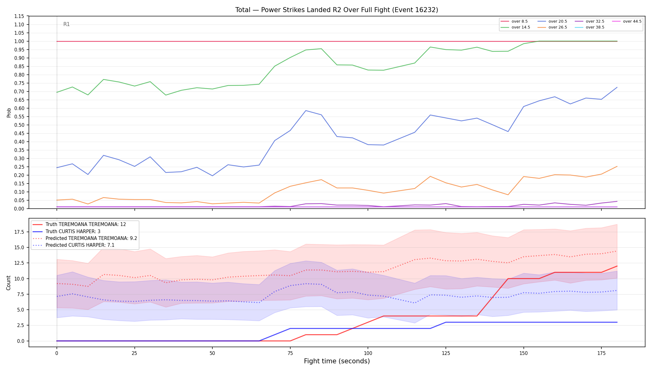 Stats/Round/Total Overs/Power Strikes Landed/Round 02/16232 Round 02 Over Fight — Prod