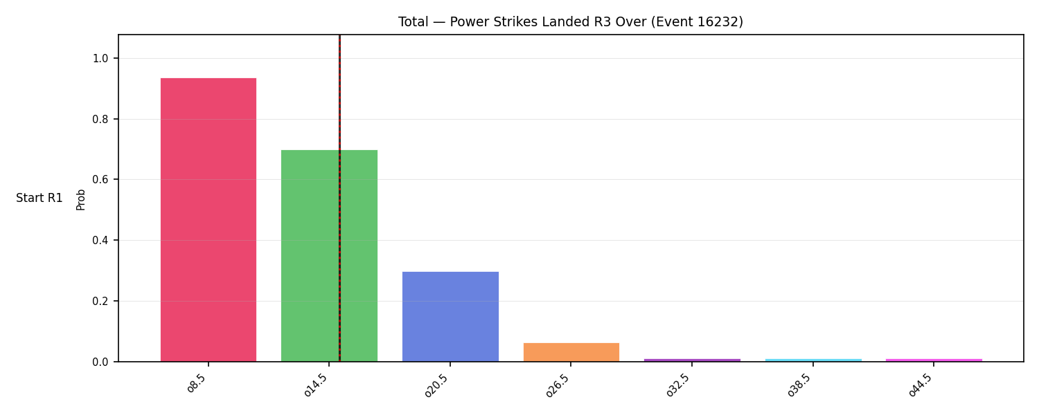 Stats/Round/Total Overs/Power Strikes Landed/Round 03/16232 Round 03 Over Snapshots — Prod