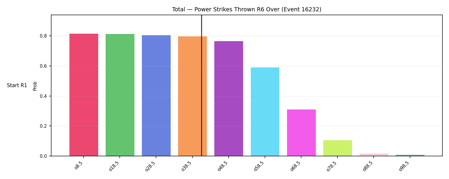 Stats/Round/Total Overs/Power Strikes Thrown/Round 06/16232 Round 06 Over Snapshots — Prod
