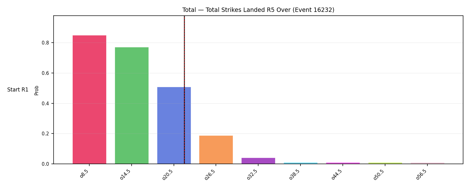Stats/Round/Total Overs/Total Strikes Landed/Round 05/16232 Round 05 Over Snapshots — Prod
