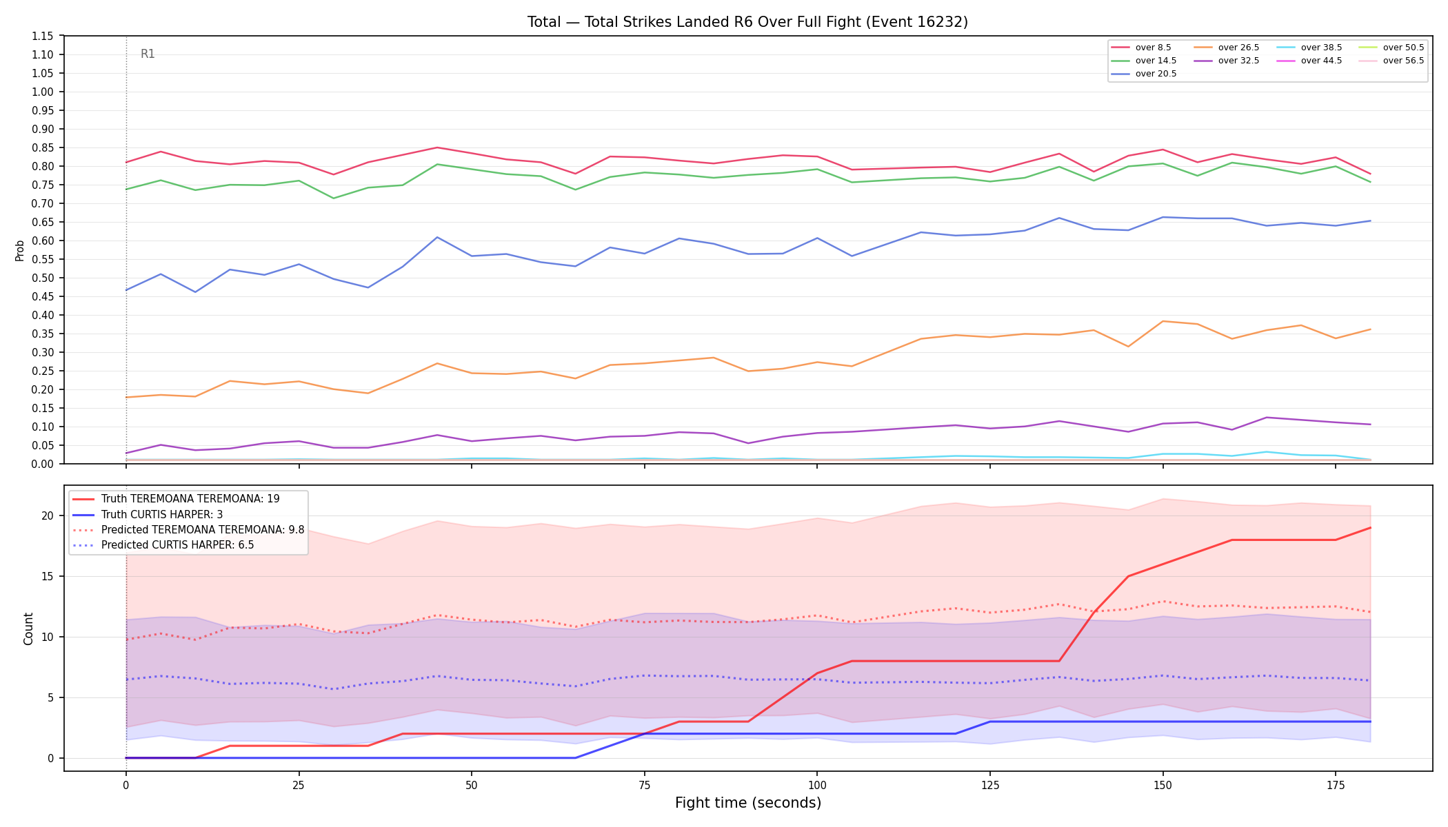 Stats/Round/Total Overs/Total Strikes Landed/Round 06/16232 Round 06 Over Fight — Prod