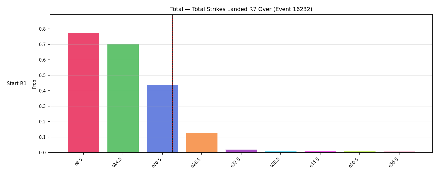 Stats/Round/Total Overs/Total Strikes Landed/Round 07/16232 Round 07 Over Snapshots — Prod