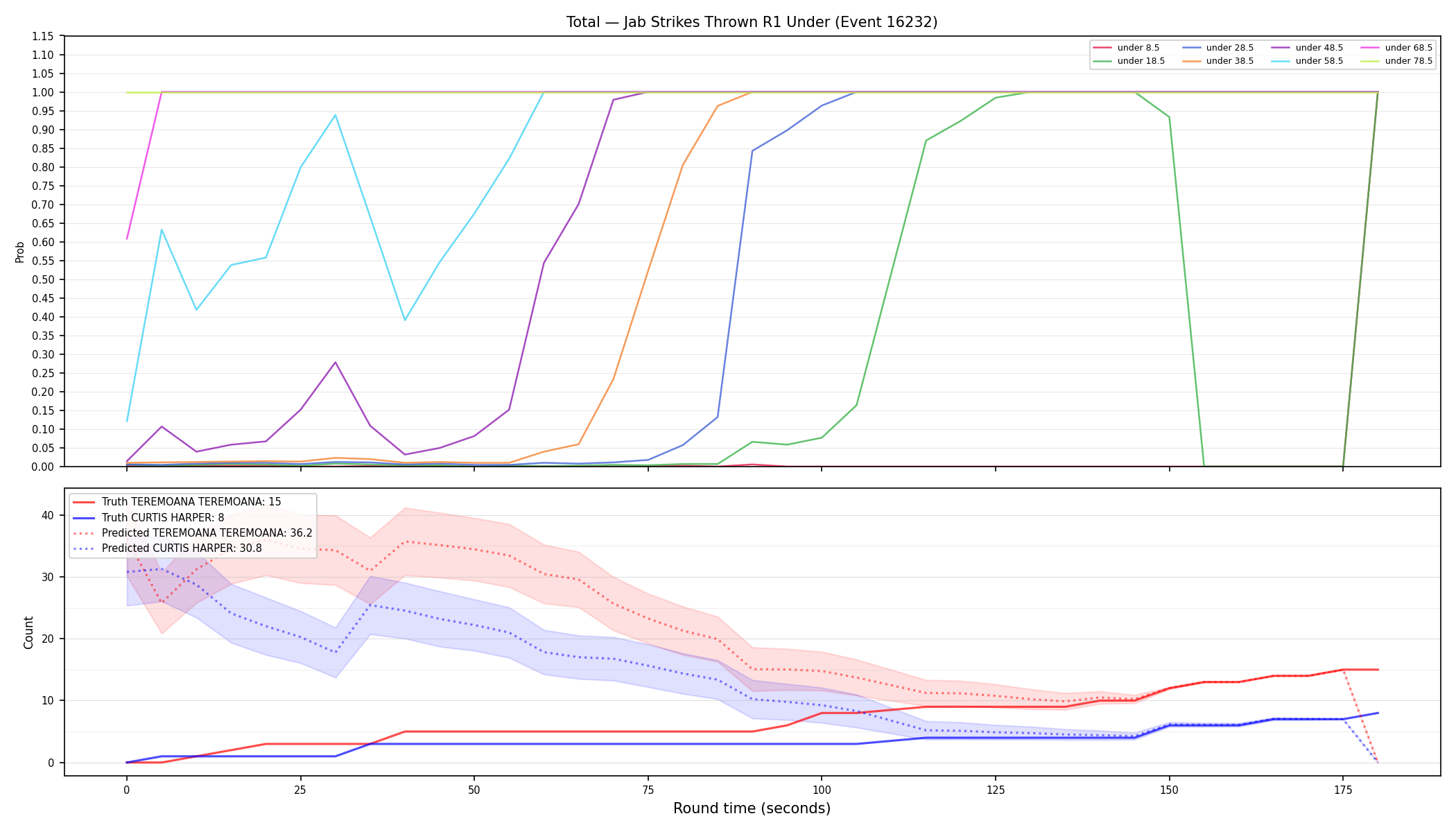 Stats/Round/Total Unders/Jab Strikes Thrown/Round 01/16232 Round 01 Under — Prod