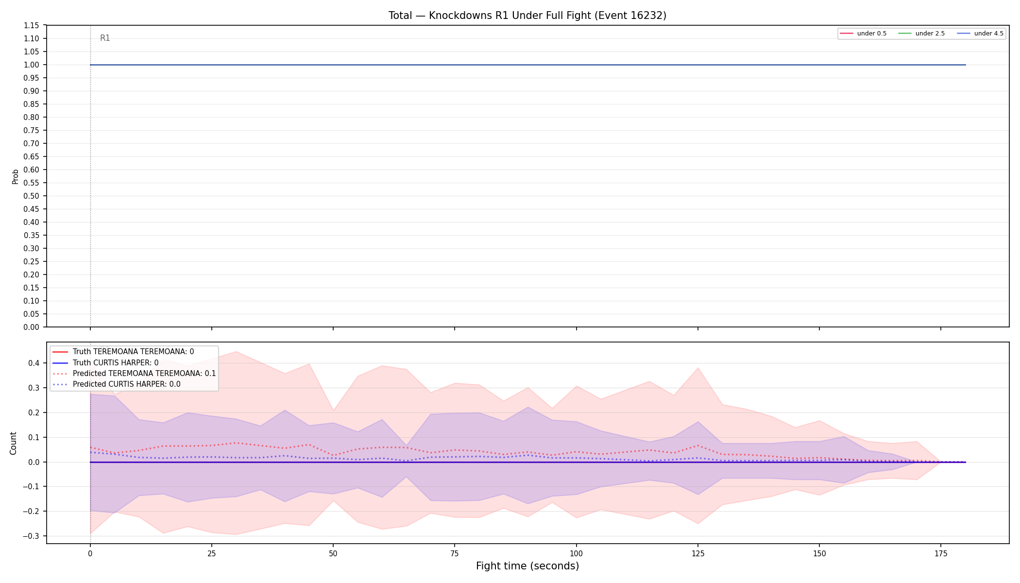 Stats/Round/Total Unders/Knockdowns/Round 01/16232 Round 01 Under Fight — Prod