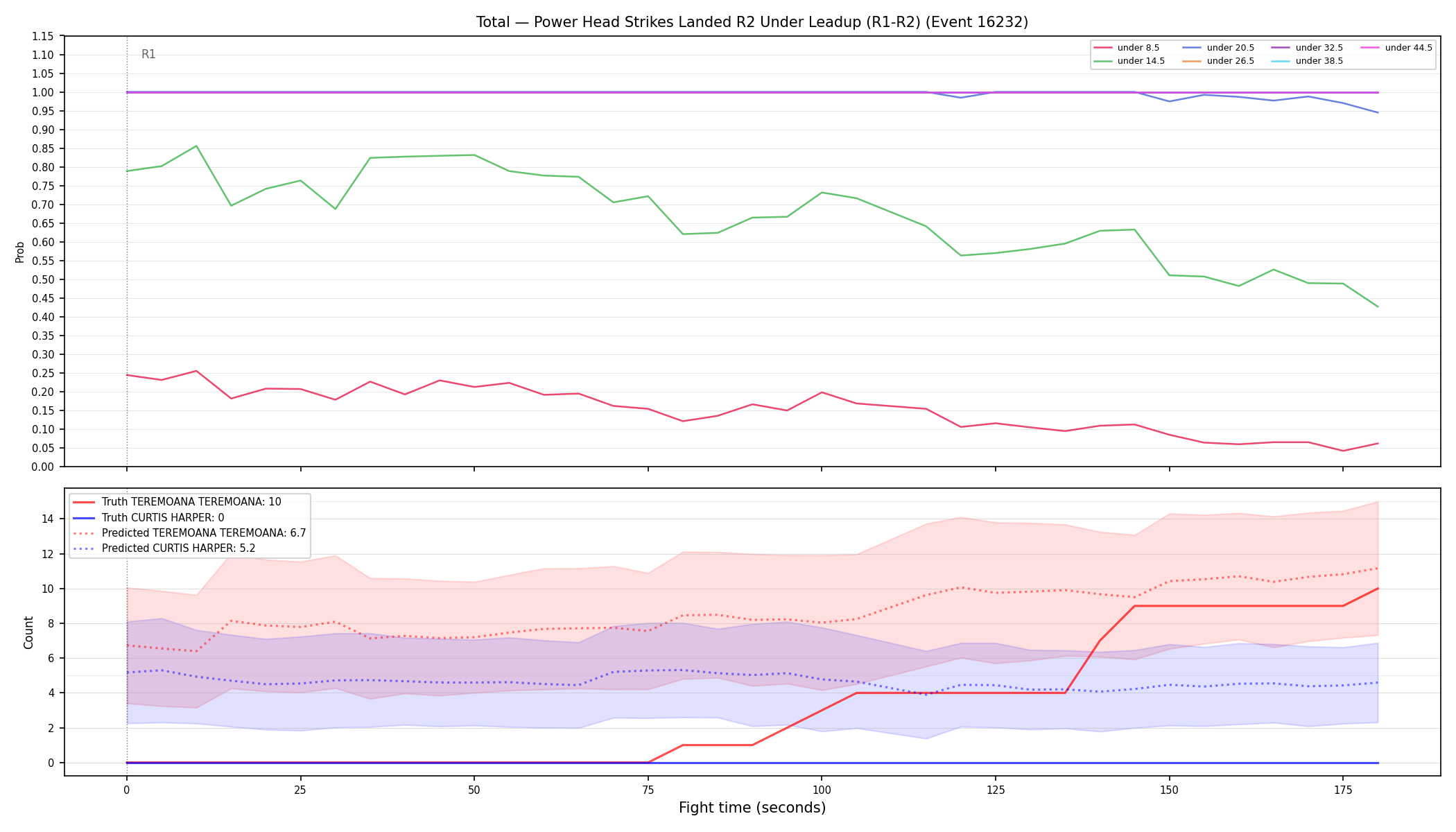 Stats/Round/Total Unders/Power Head Strikes Landed/Round 02/16232 Round 02 Under Leadup — Prod