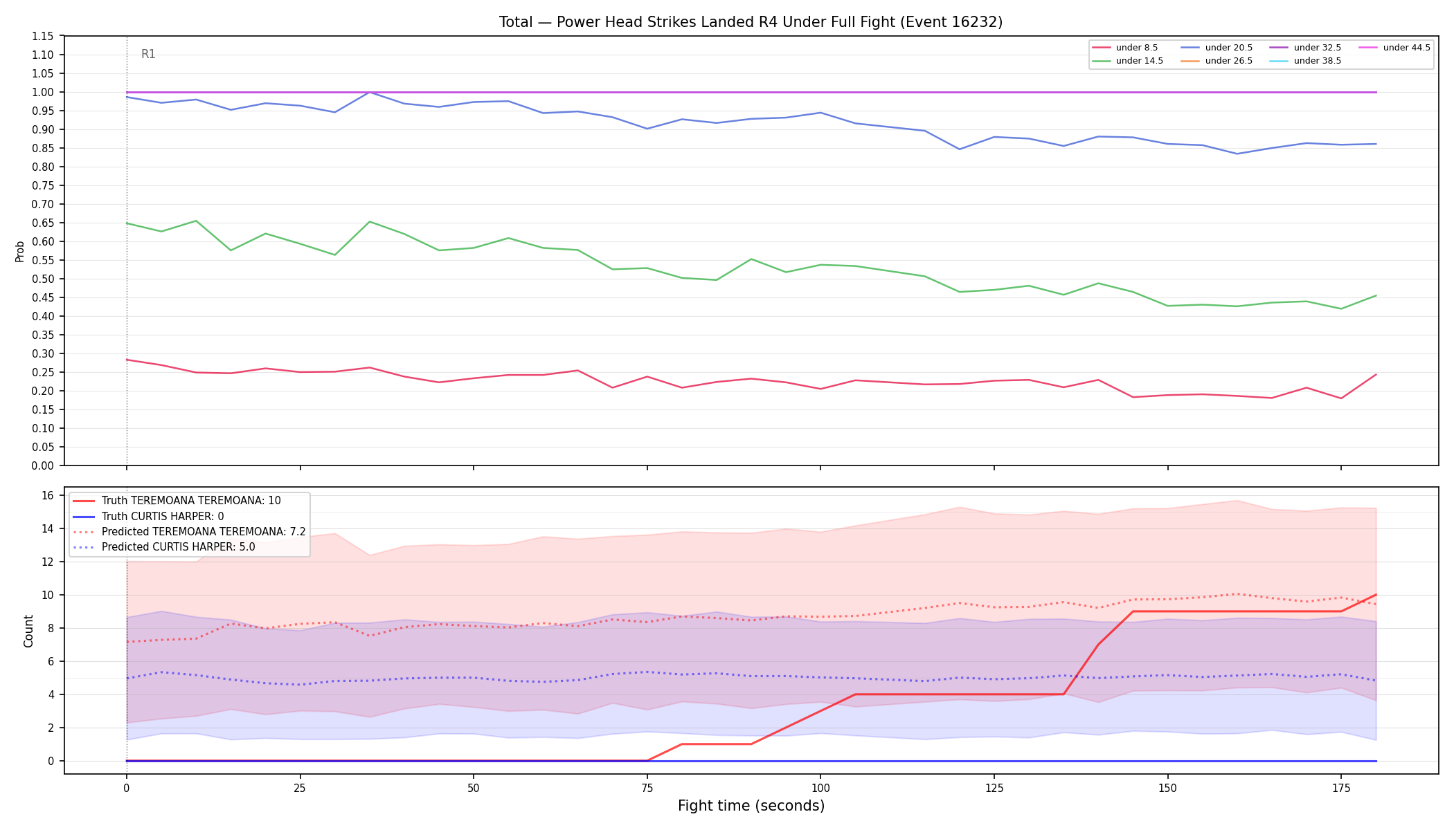 Stats/Round/Total Unders/Power Head Strikes Landed/Round 04/16232 Round 04 Under Fight — Prod