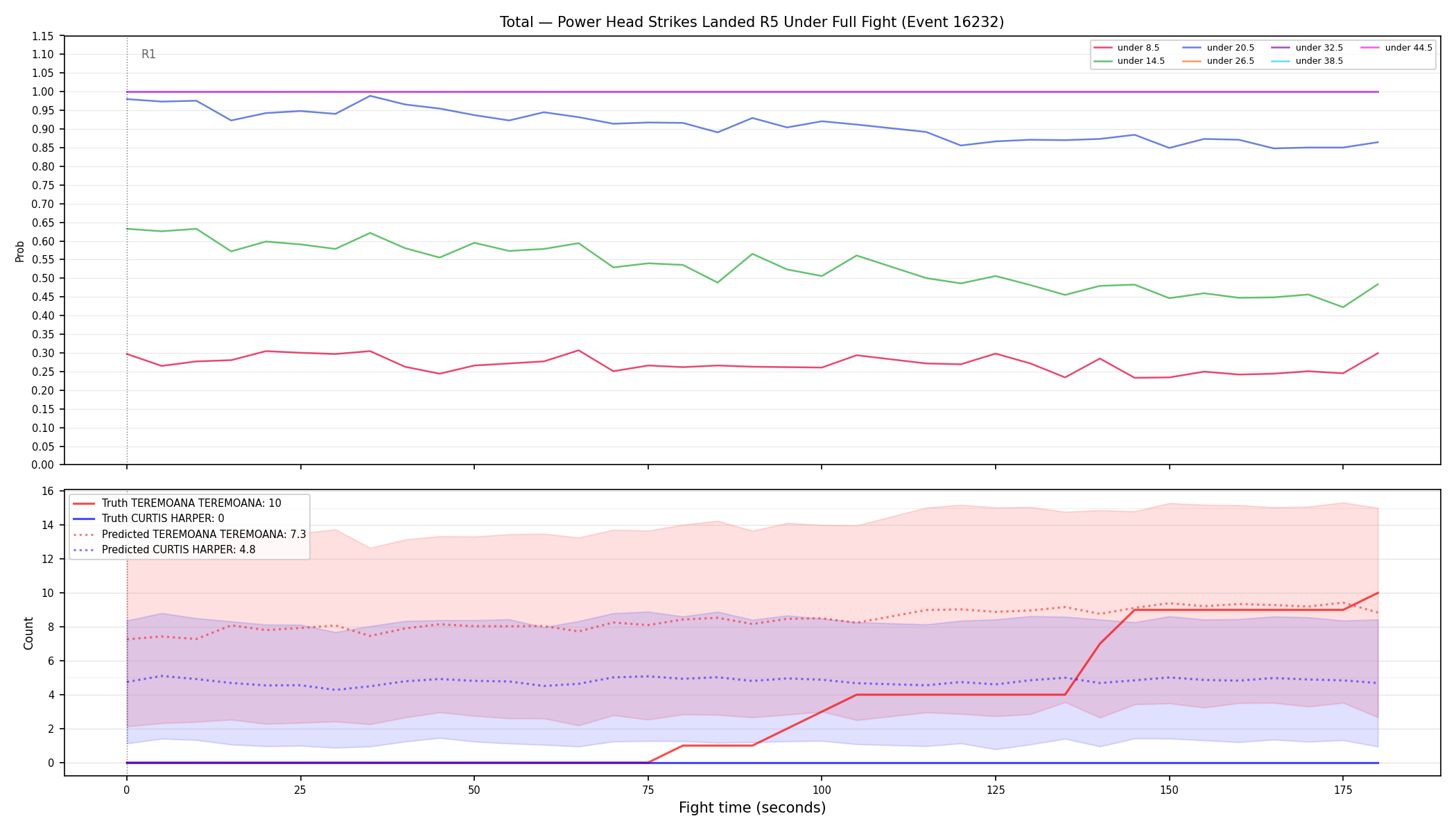 Stats/Round/Total Unders/Power Head Strikes Landed/Round 05/16232 Round 05 Under Fight — Prod