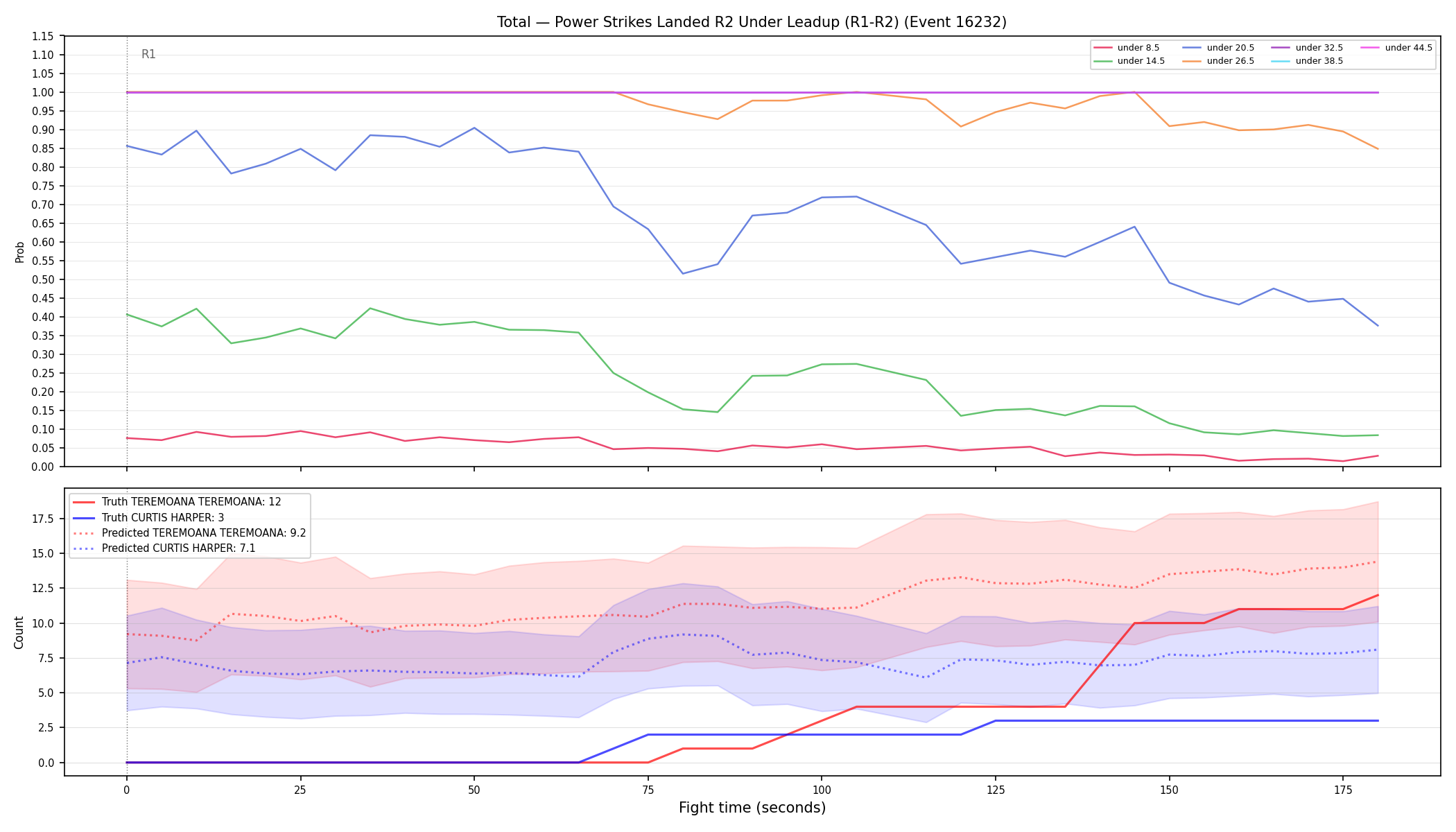 Stats/Round/Total Unders/Power Strikes Landed/Round 02/16232 Round 02 Under Leadup — Prod