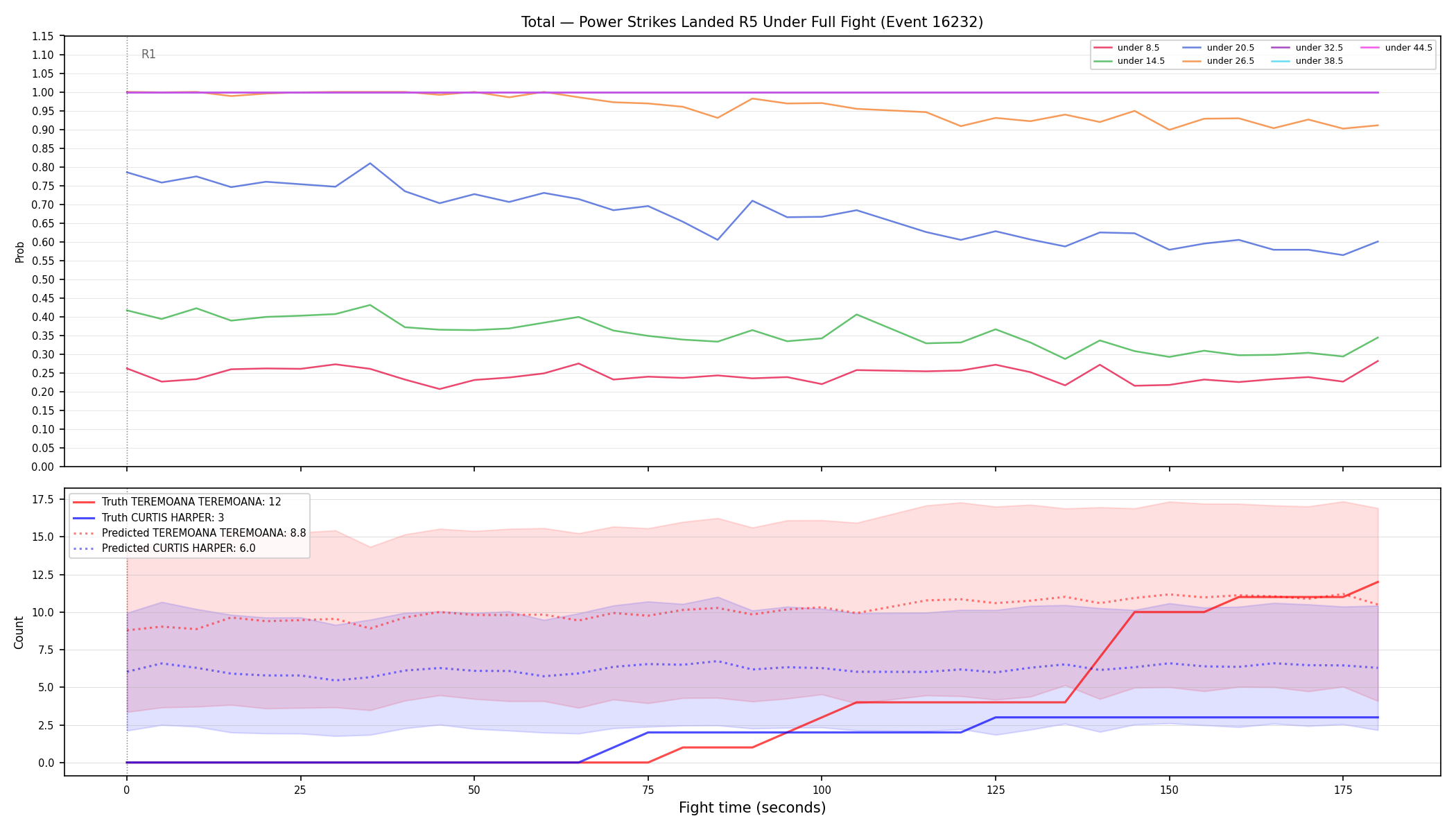 Stats/Round/Total Unders/Power Strikes Landed/Round 05/16232 Round 05 Under Fight — Prod