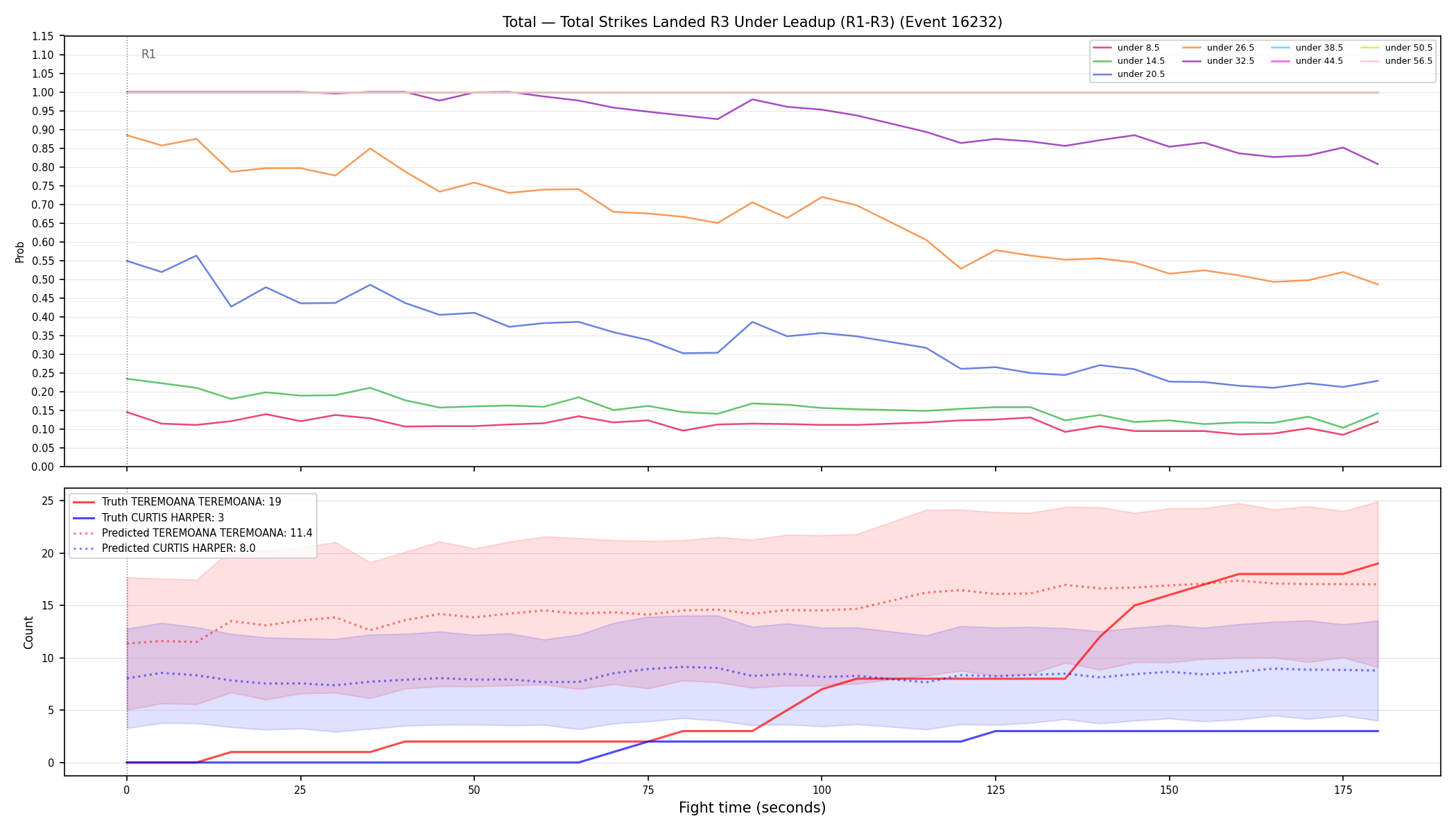Stats/Round/Total Unders/Total Strikes Landed/Round 03/16232 Round 03 Under Leadup — Prod