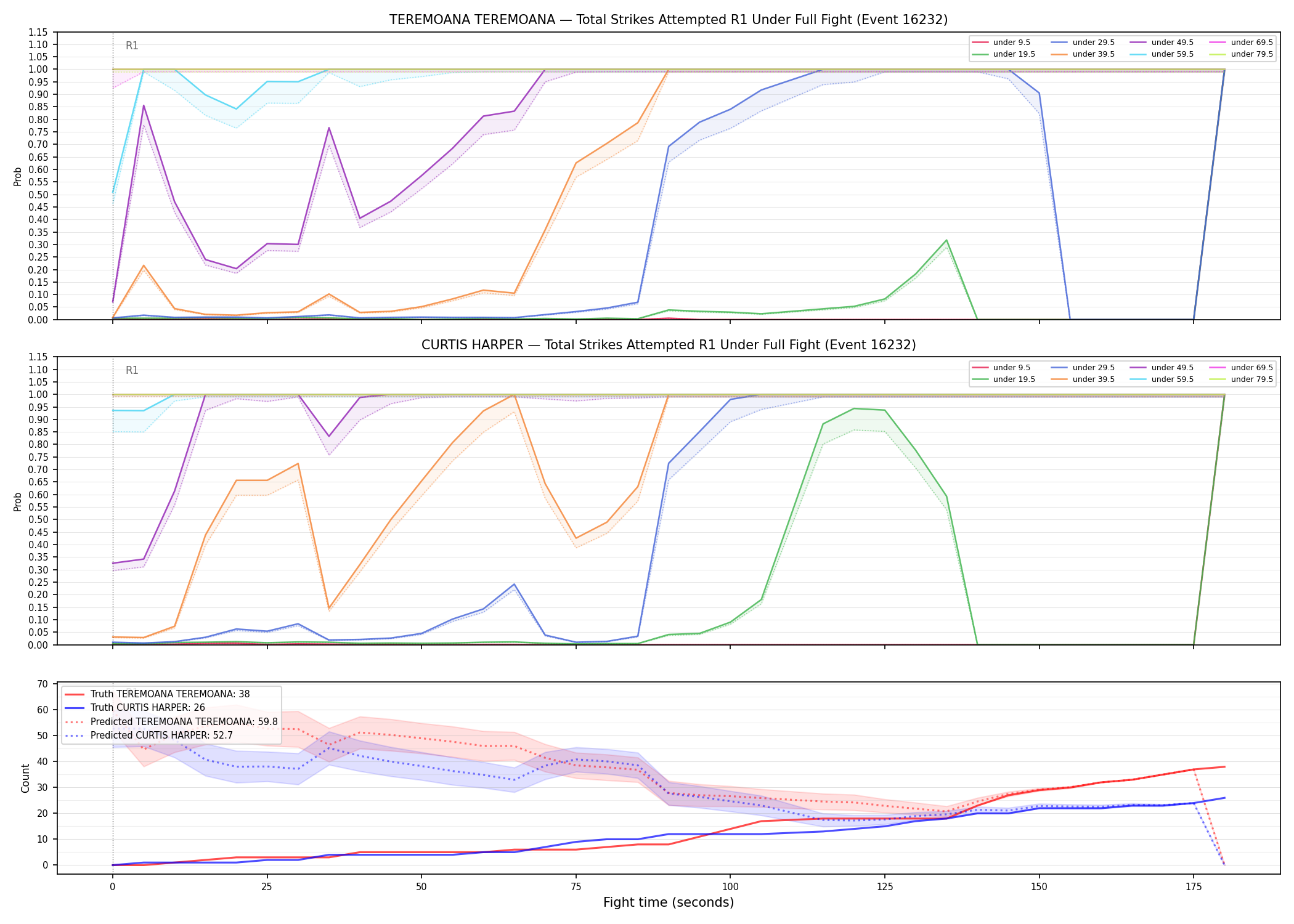 Round: Total Strikes Attempted — round 1 — fight view — Prod