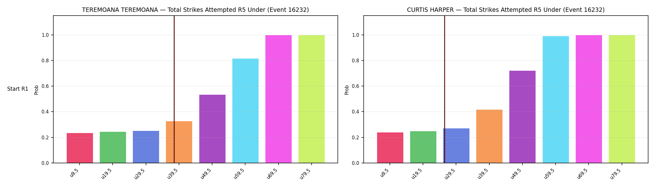 Round: Total Strikes Attempted — round 5 — snapshots — Prod