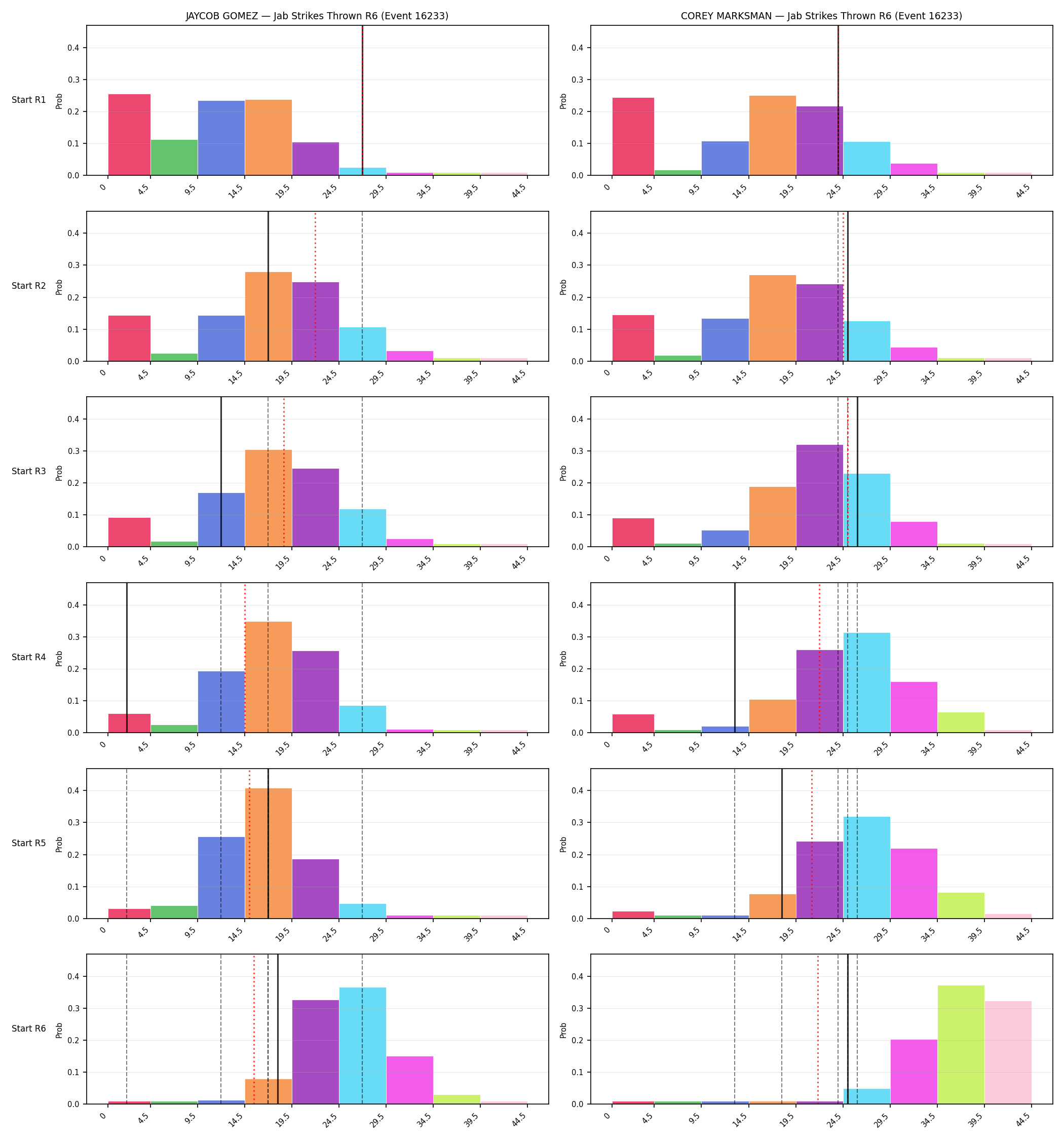 Round: Jab Strikes Thrown — round 6 — snapshots — Prod