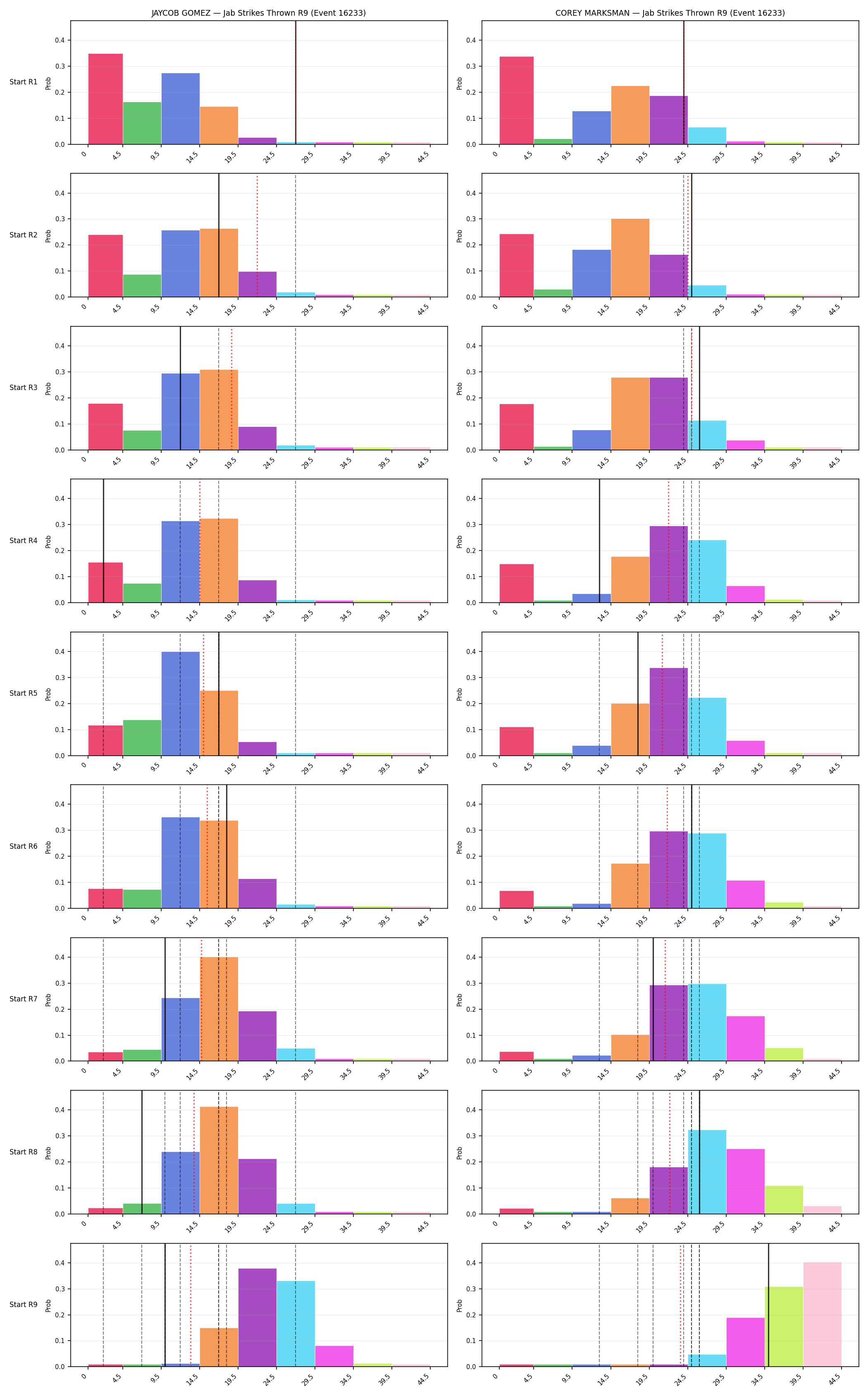 Round: Jab Strikes Thrown — round 9 — snapshots — Prod