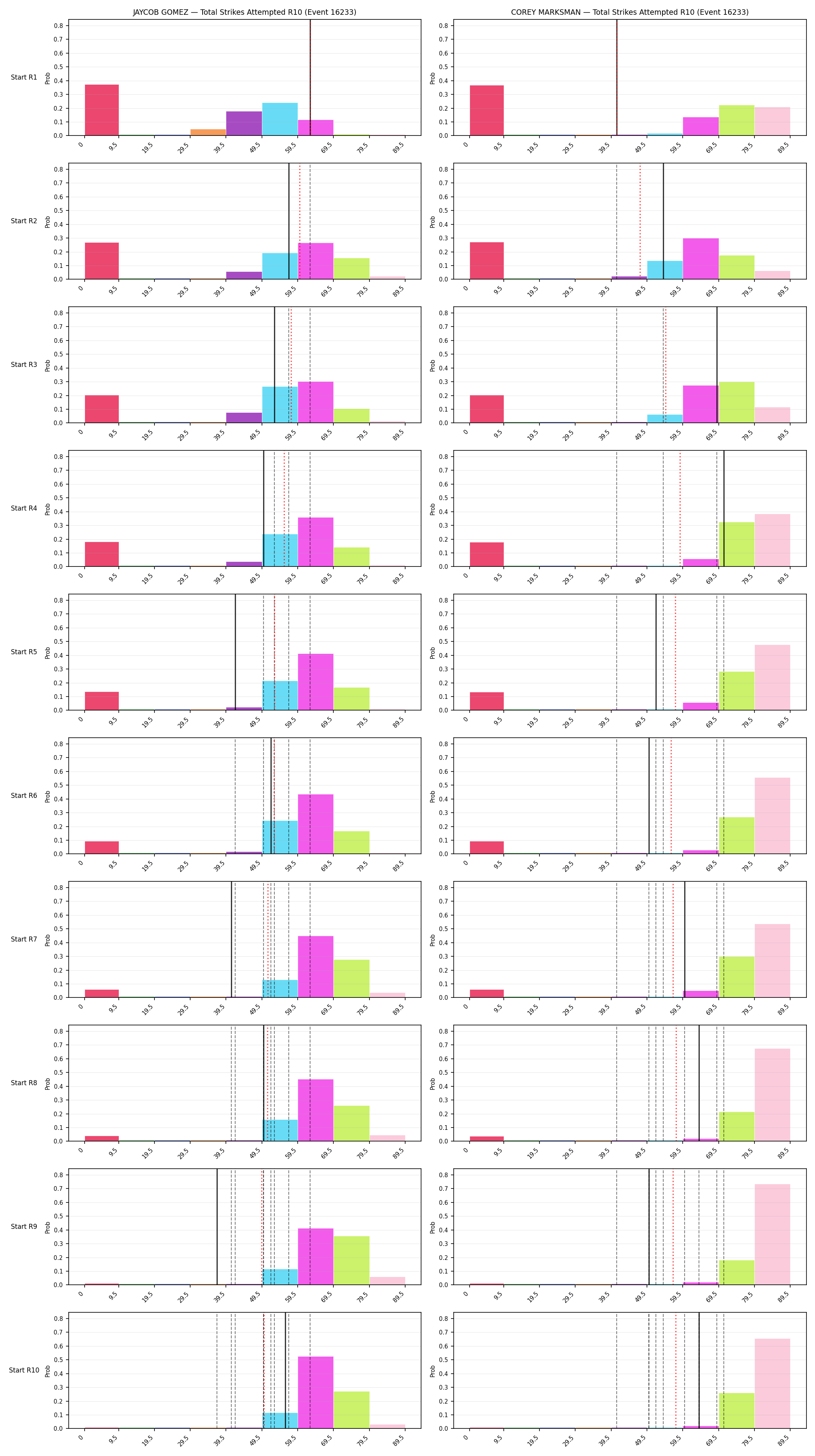 Round: Total Strikes Attempted — round 10 — snapshots — Prod