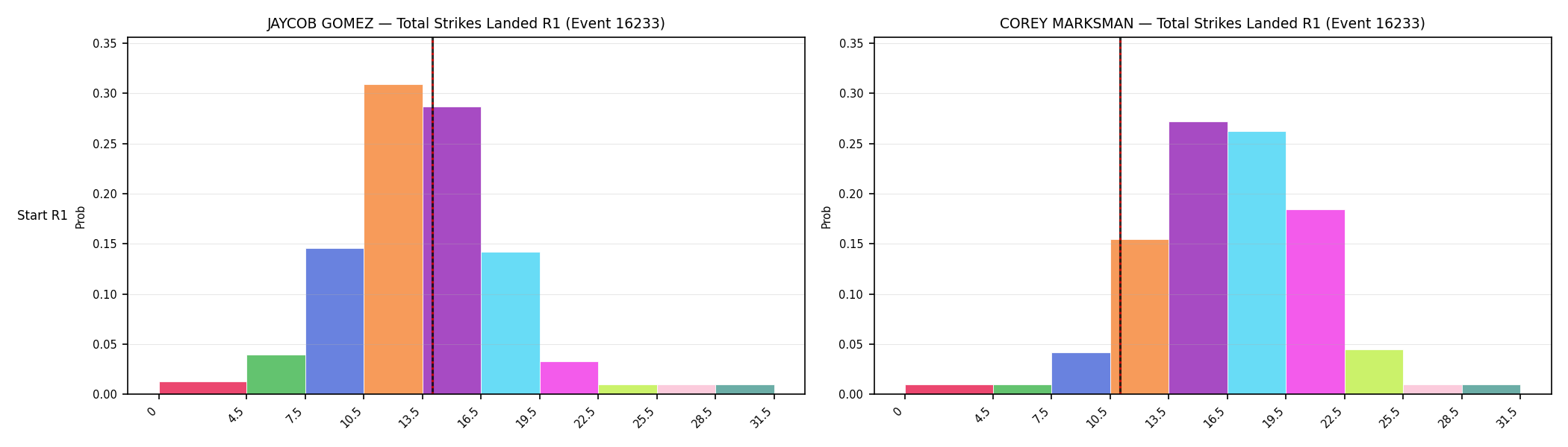 Round: Total Strikes Landed — round 1 — snapshots — Prod