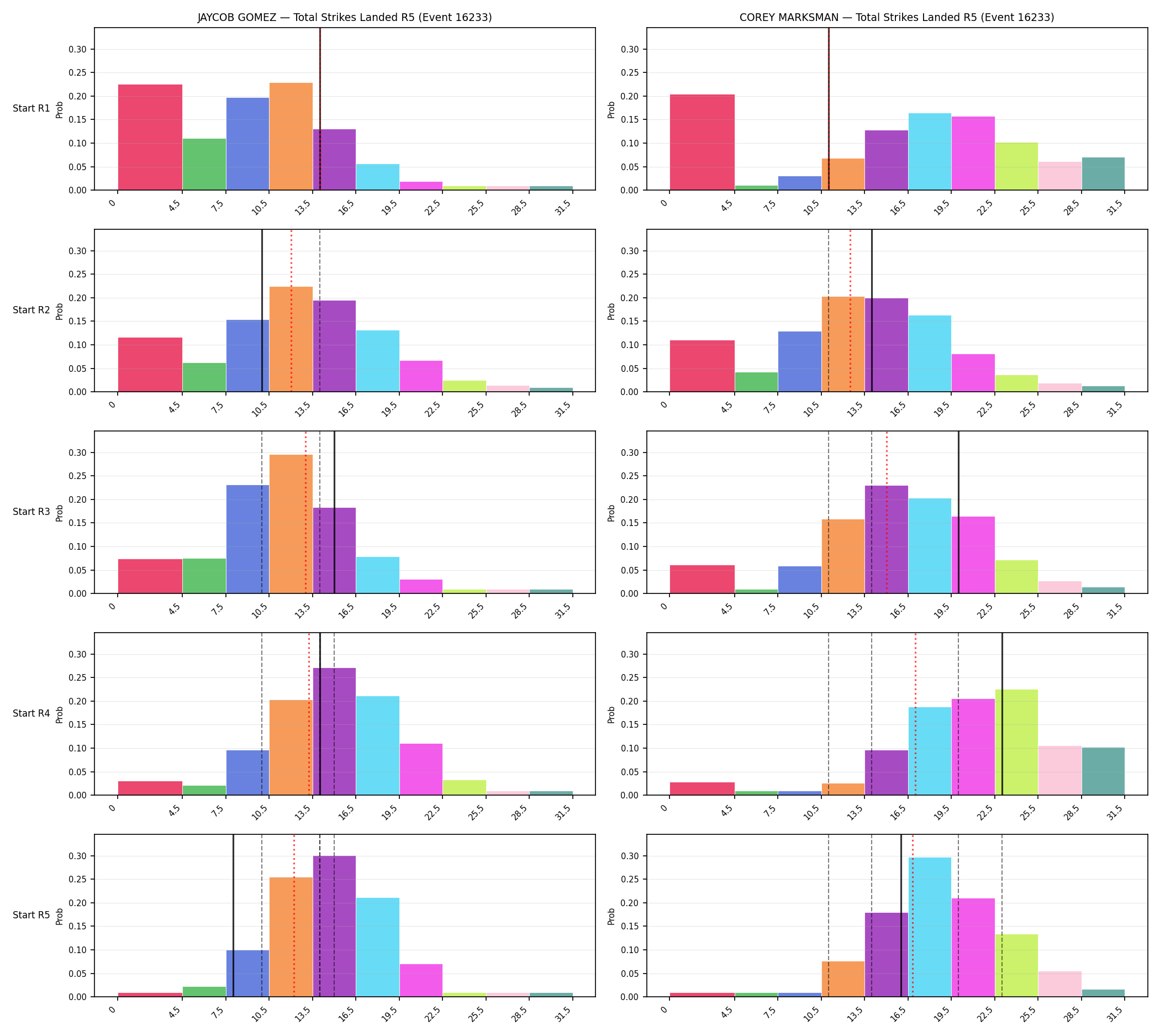 Round: Total Strikes Landed — round 5 — snapshots — Prod