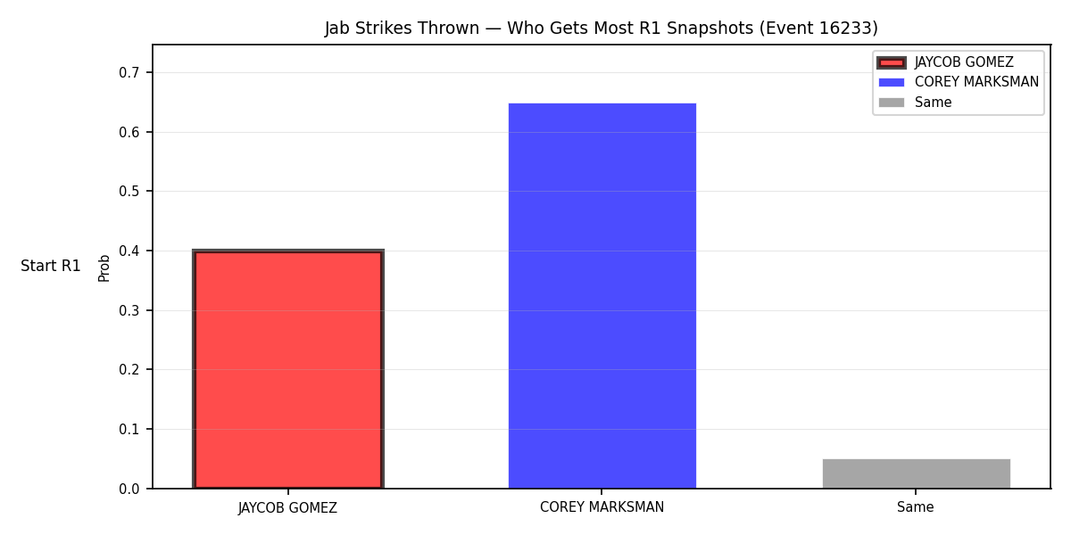 Round: Jab Strikes Thrown — round 1 — snapshots — Prod