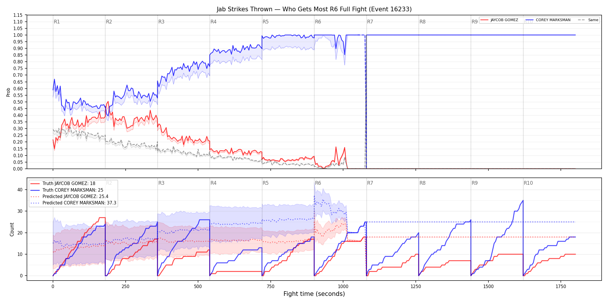Round: Jab Strikes Thrown — round 6 — fight view — Prod