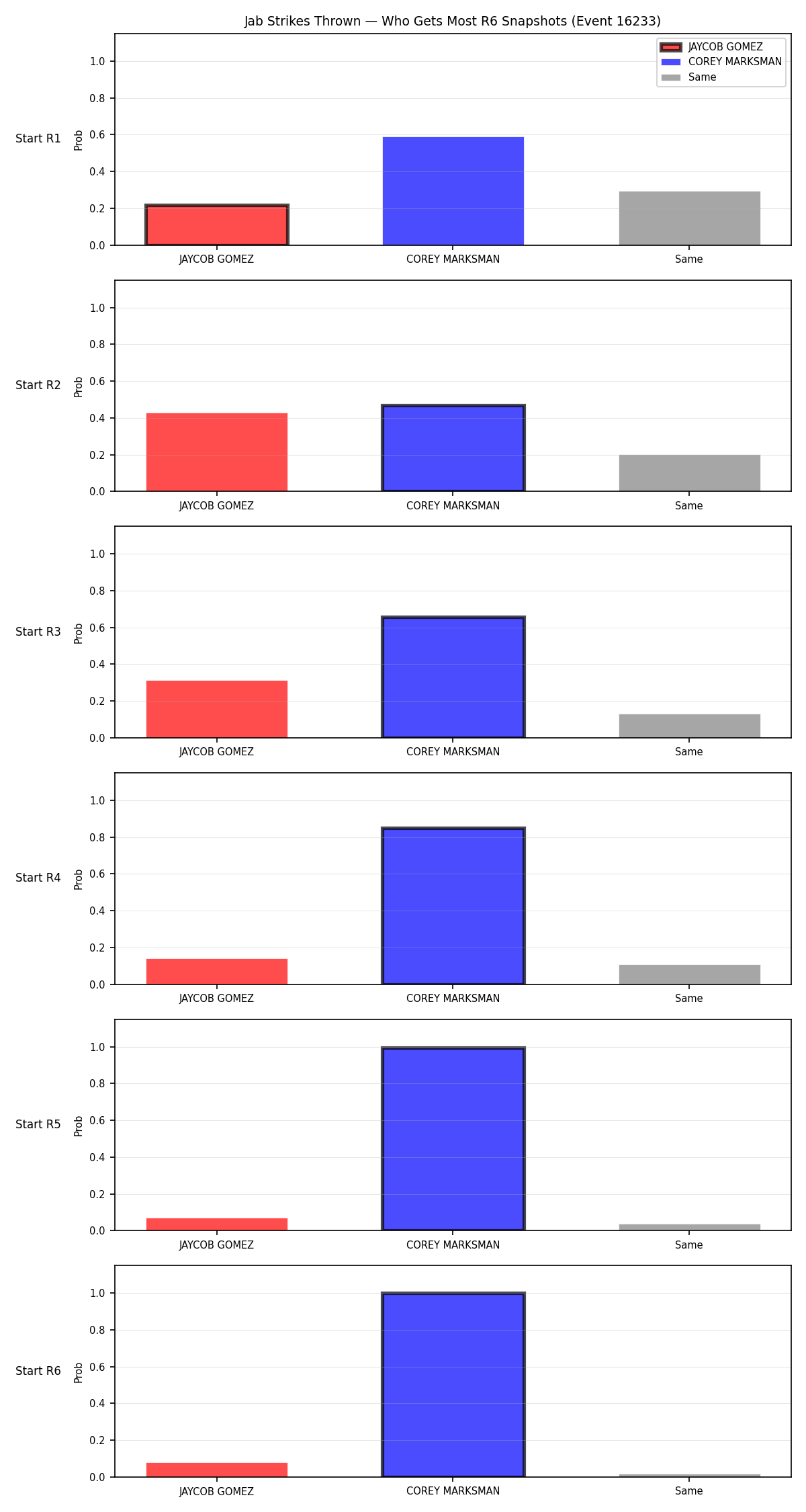 Round: Jab Strikes Thrown — round 6 — snapshots — Prod