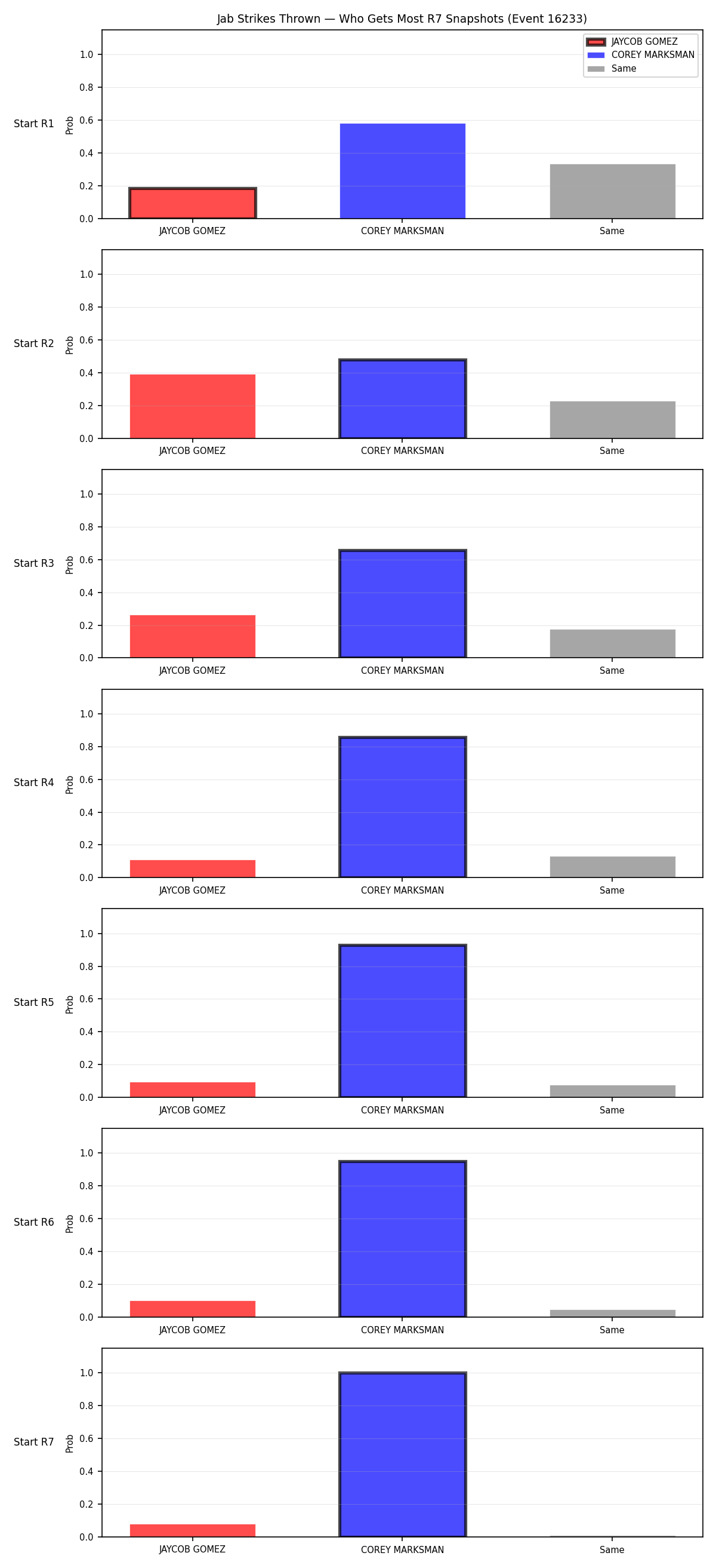 Round: Jab Strikes Thrown — round 7 — snapshots — Prod