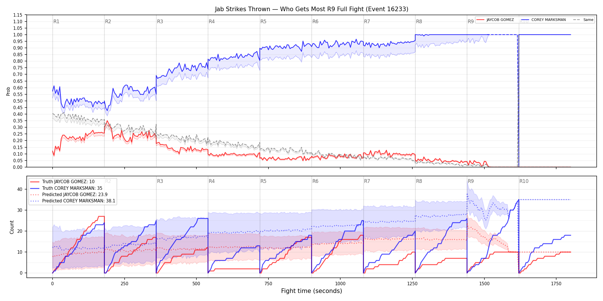 Round: Jab Strikes Thrown — round 9 — fight view — Prod