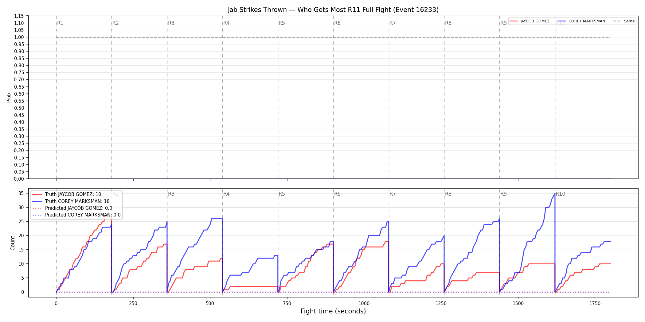 Round: Jab Strikes Thrown — round 11 — fight view — Prod