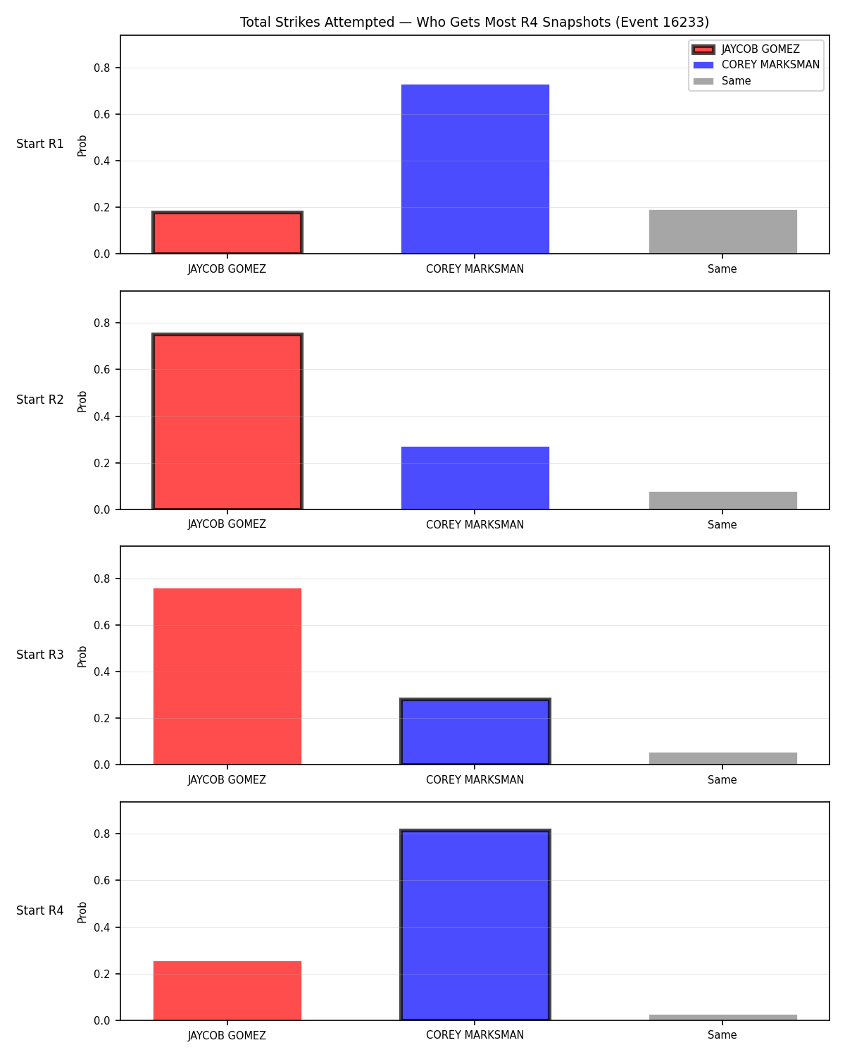 Round: Total Strikes Attempted — round 4 — snapshots — Prod