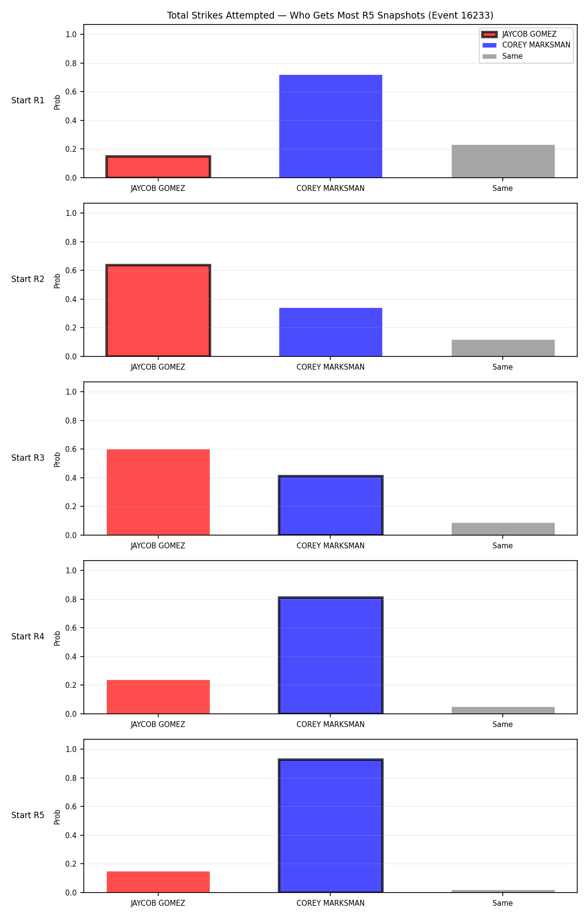 Round: Total Strikes Attempted — round 5 — snapshots — Prod