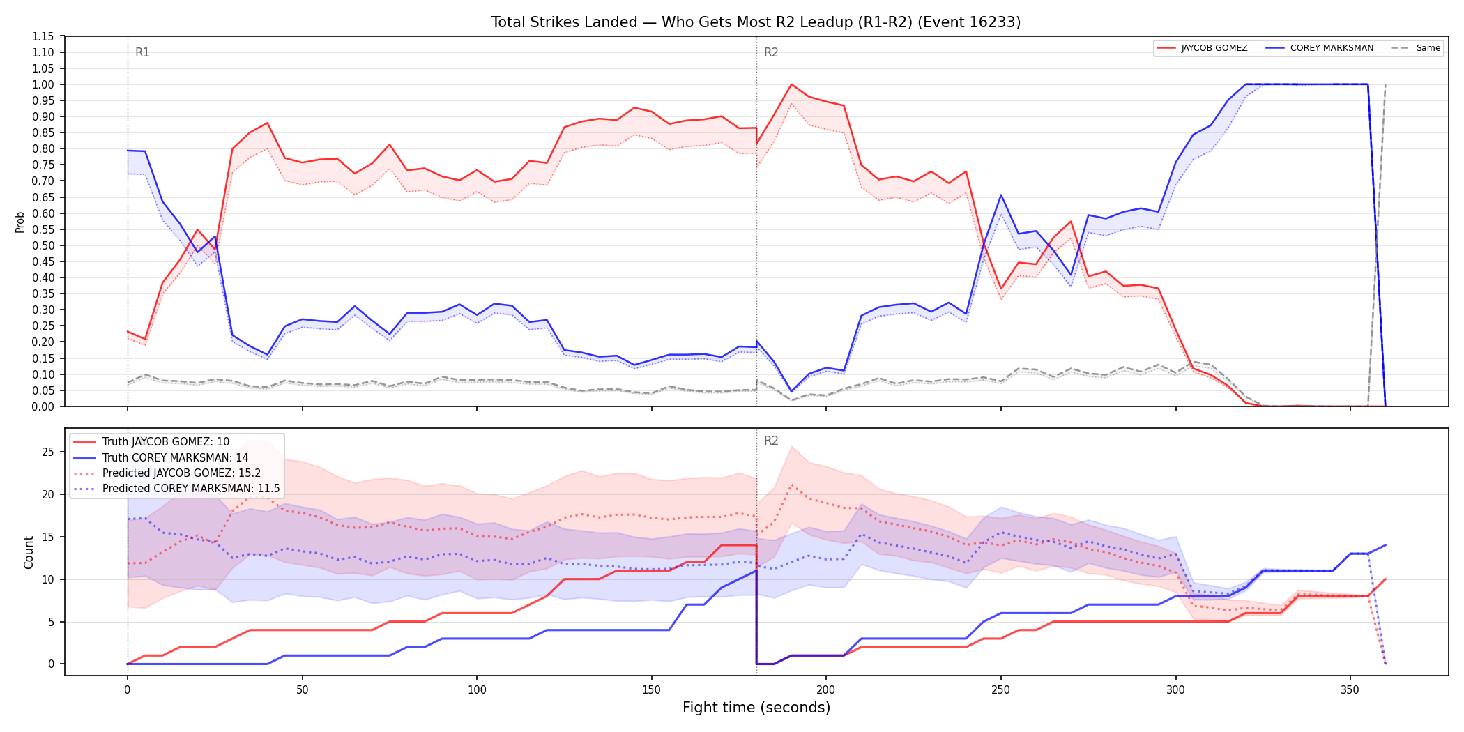 Round: Total Strikes Landed — round 2 — leadup — Prod