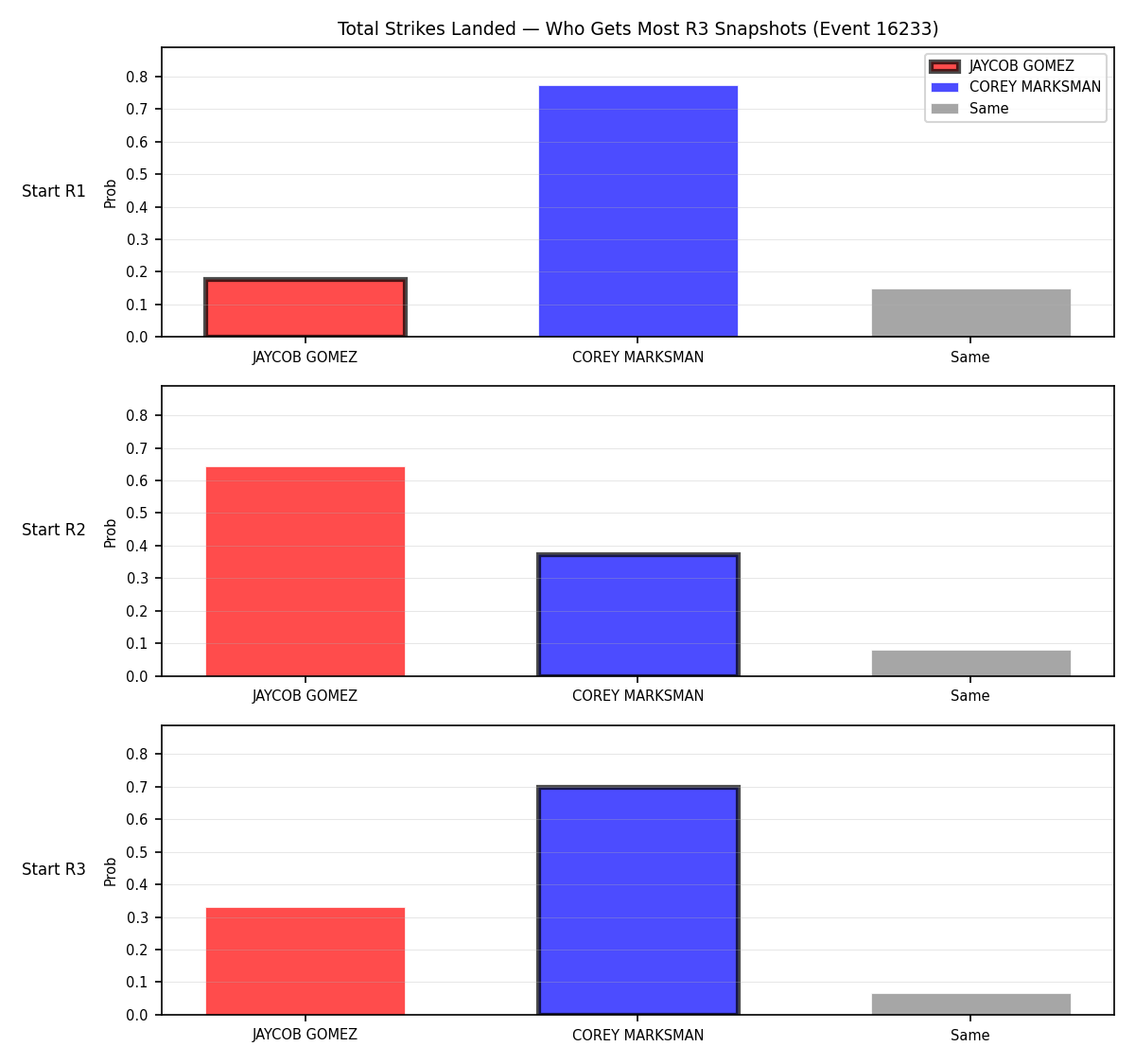 Round: Total Strikes Landed — round 3 — snapshots — Prod
