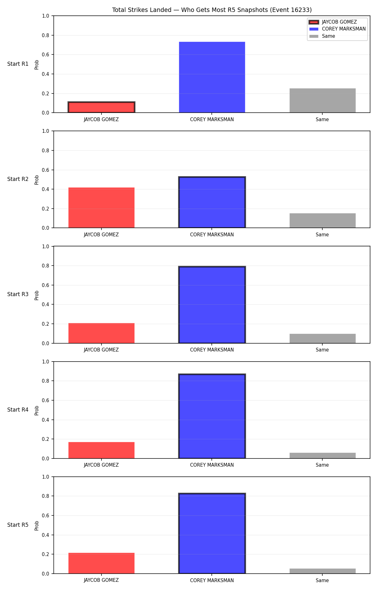 Round: Total Strikes Landed — round 5 — snapshots — Prod