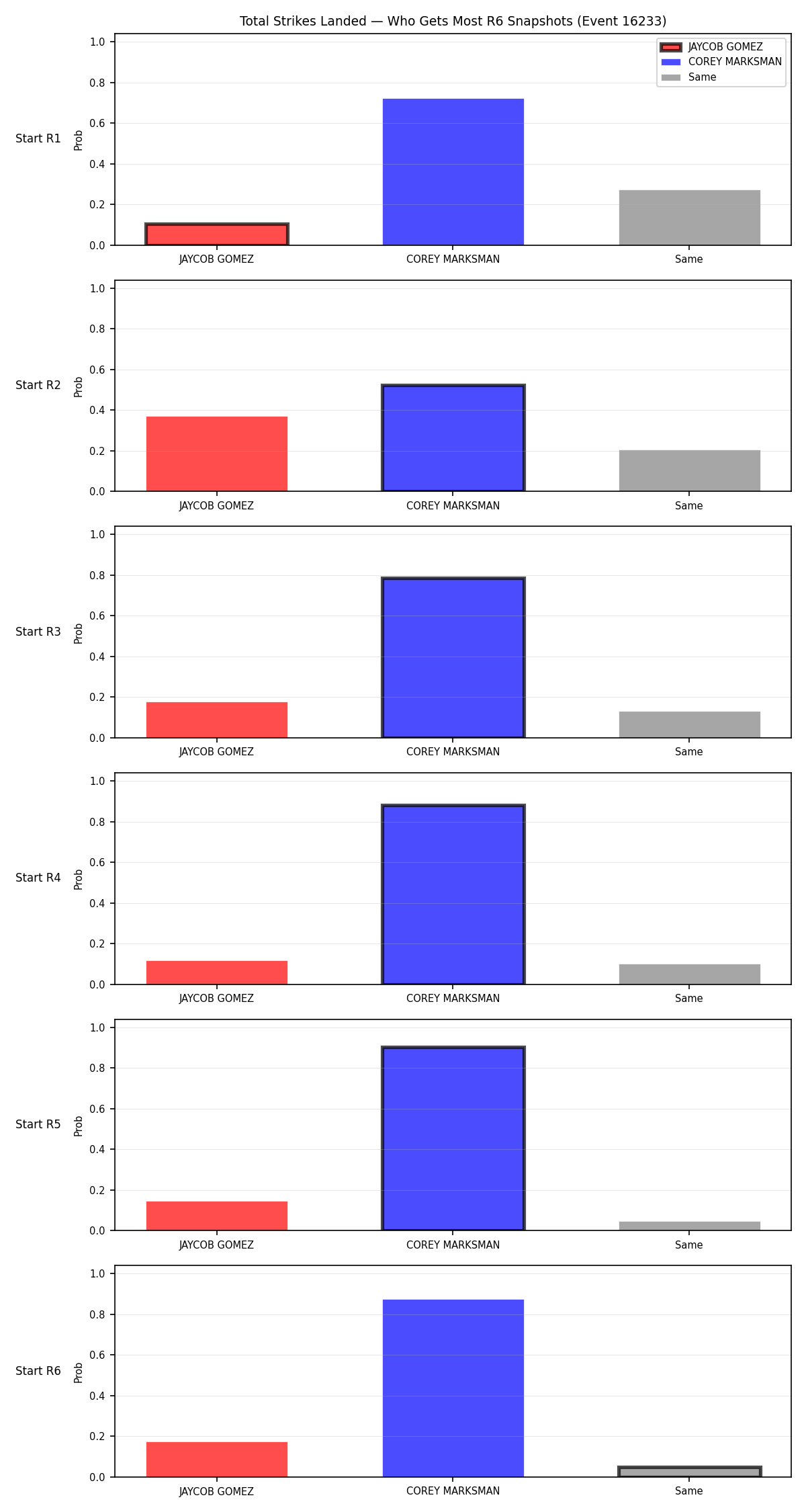 Round: Total Strikes Landed — round 6 — snapshots — Prod