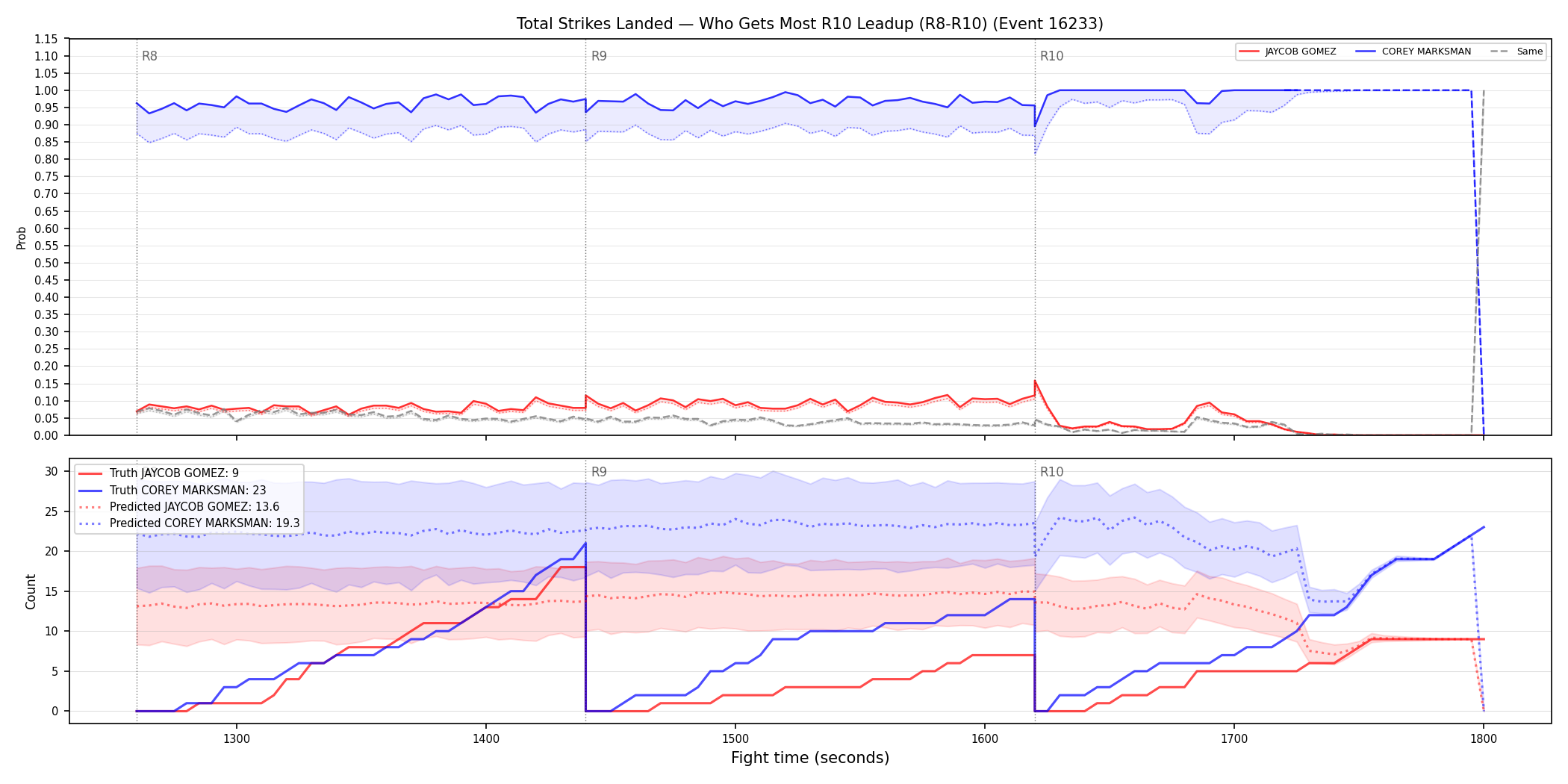 Round: Total Strikes Landed — round 10 — leadup — Prod