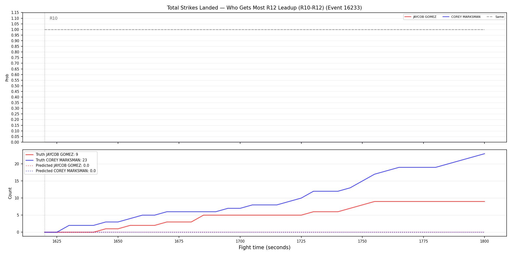 Round: Total Strikes Landed — round 12 — leadup — Prod