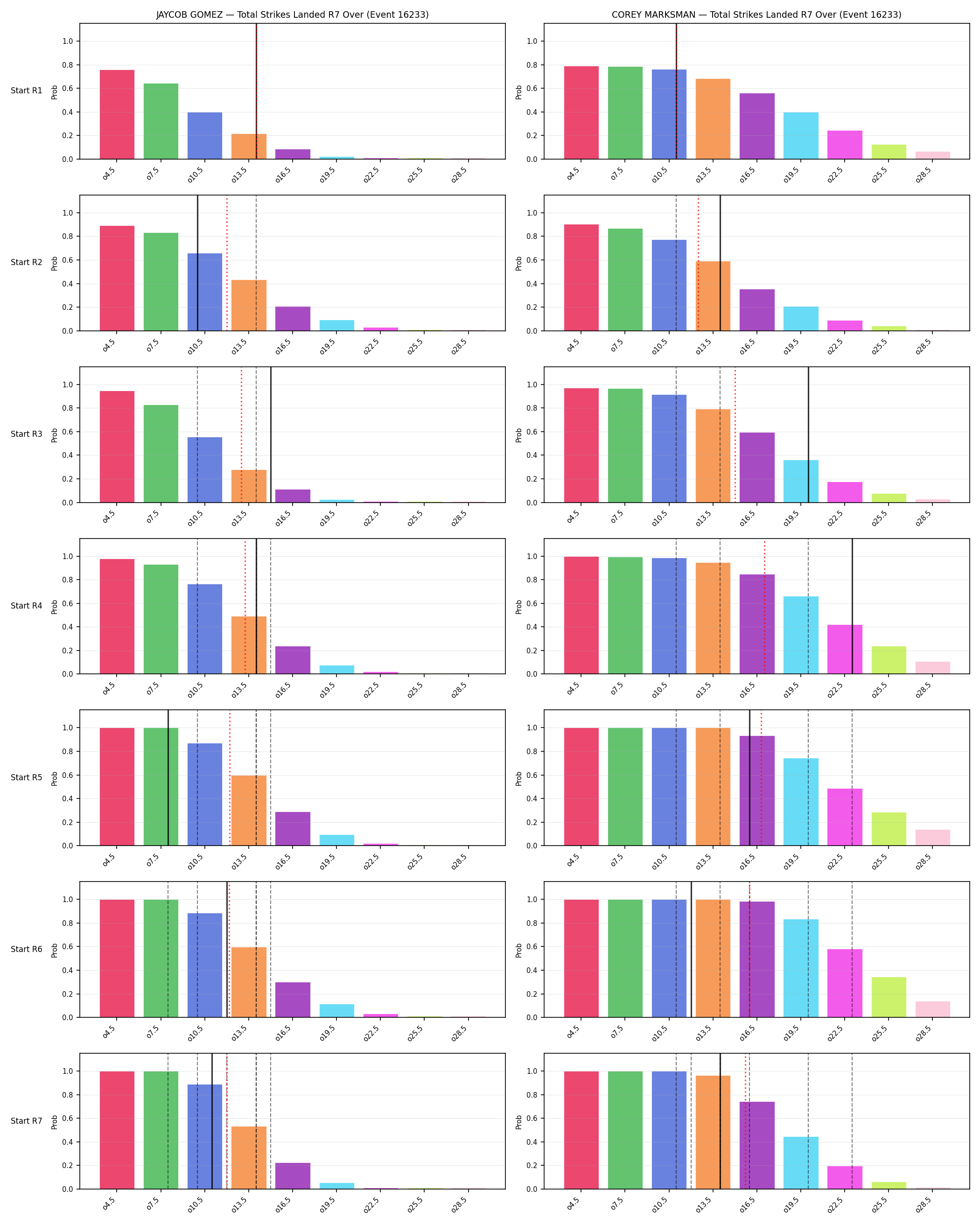 Round: Total Strikes Landed — round 7 — snapshots — Prod