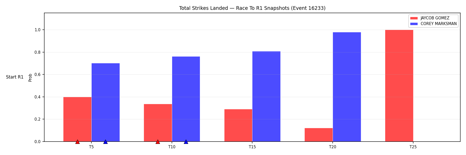 Round: Total Strikes Landed — round 1 — snapshots — Prod