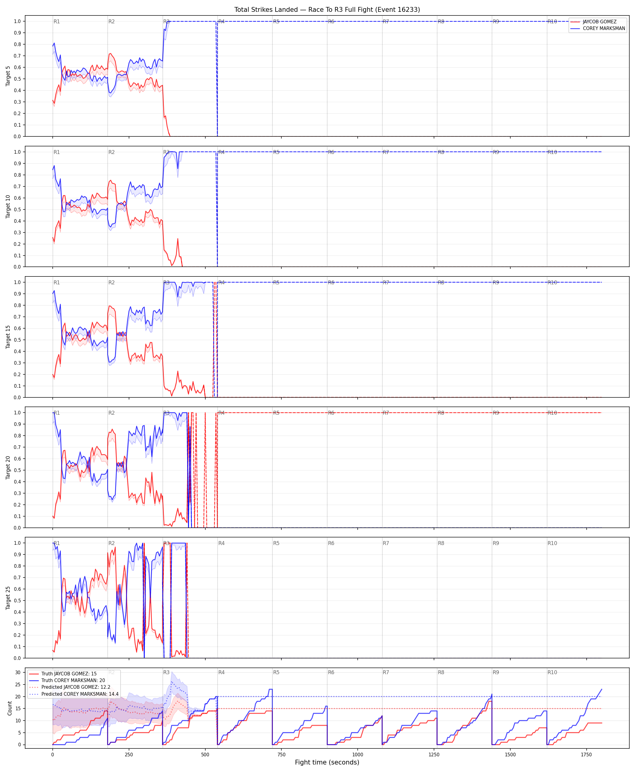Round: Total Strikes Landed — round 3 — fight view — Prod