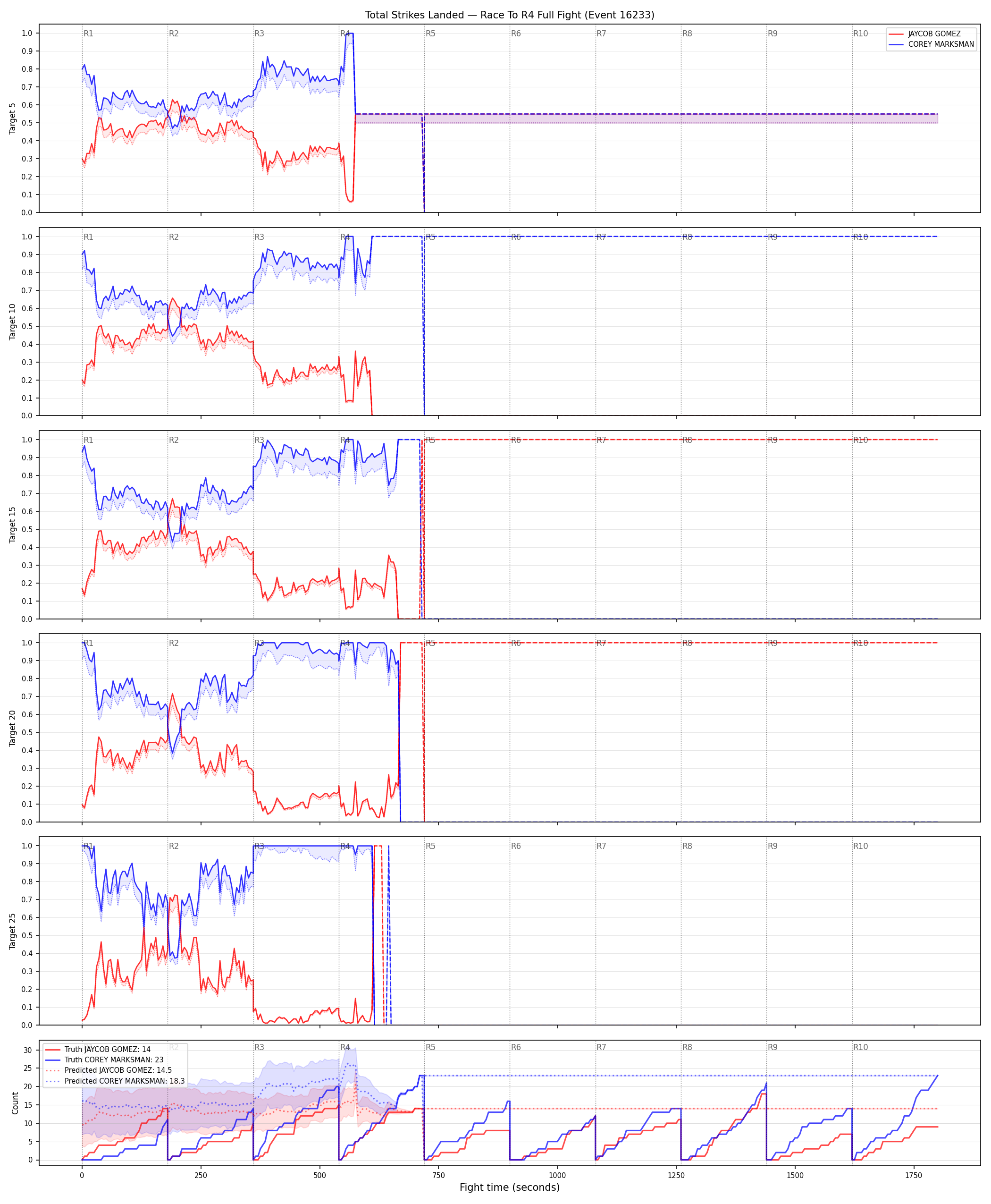 Round: Total Strikes Landed — round 4 — fight view — Prod